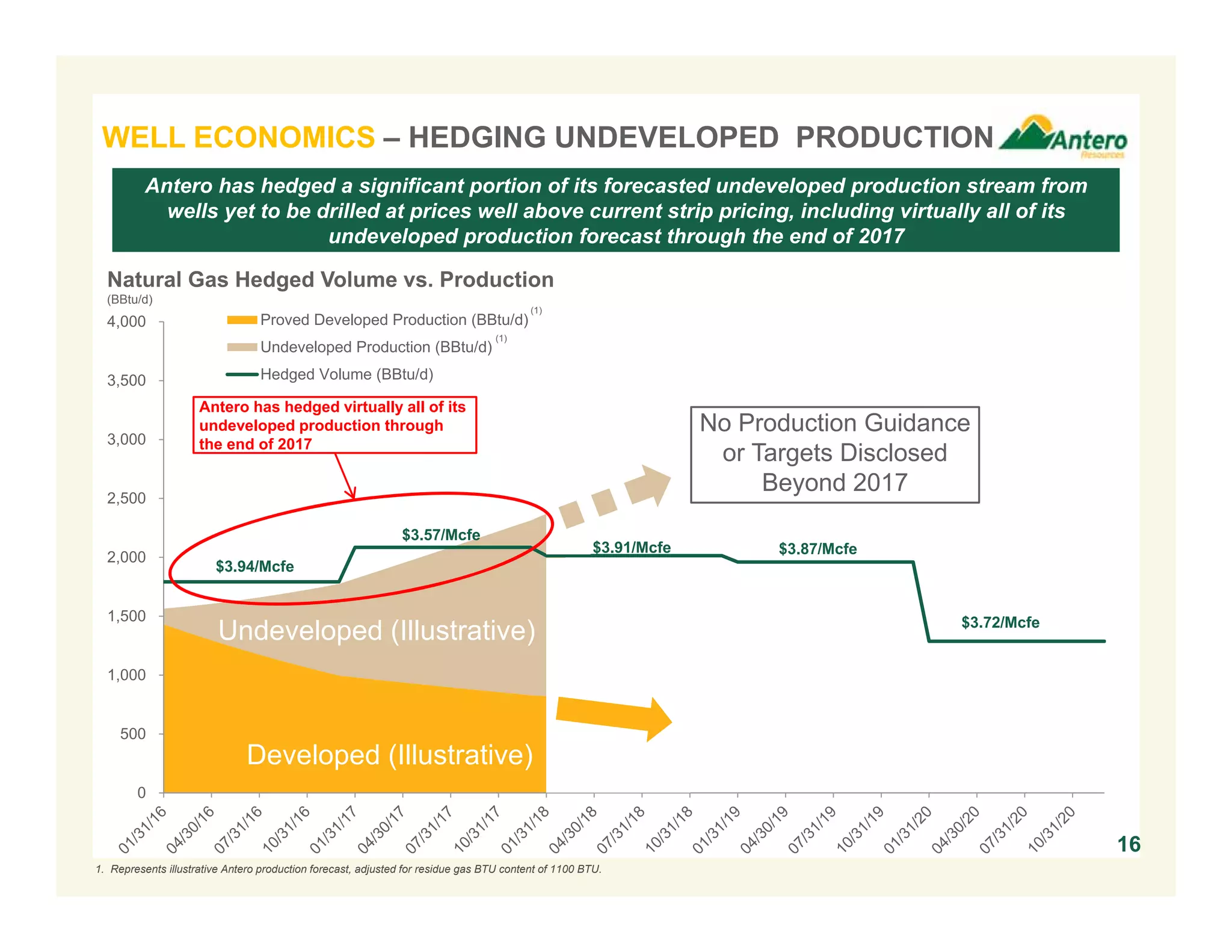 0
500
1,000
1,500
2,000
2,500
3,000
3,500
4,000 Proved Developed Production (BBtu/d)
Undeveloped Production (BBtu/d)
Hedged Volume (BBtu/d)
WELL ECONOMICS – HEDGING UNDEVELOPED PRODUCTION
16
1. Represents illustrative Antero production forecast, adjusted for residue gas BTU content of 1100 BTU.
Antero has hedged a significant portion of its forecasted undeveloped production stream from
wells yet to be drilled at prices well above current strip pricing, including virtually all of its
undeveloped production forecast through the end of 2017
Natural Gas Hedged Volume vs. Production
(BBtu/d)
(1)
(1)
Antero has hedged virtually all of its
undeveloped production through
the end of 2017
Developed (Illustrative)
Undeveloped (Illustrative)
$3.94/Mcfe
$3.57/Mcfe
$3.91/Mcfe $3.87/Mcfe
$3.72/Mcfe
No Production Guidance
or Targets Disclosed
Beyond 2017
 
