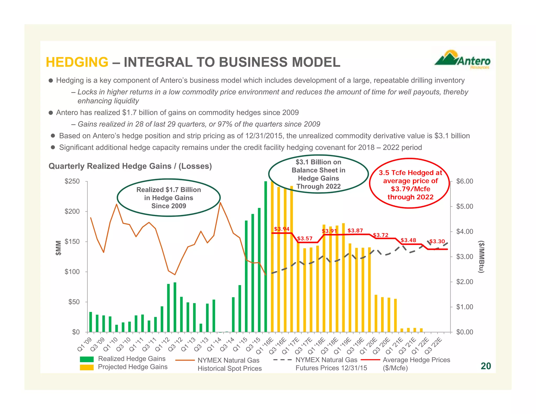 $0.00
$1.00
$2.00
$3.00
$4.00
$5.00
$6.00
$0
$50
$100
$150
$200
$250
$MM
20
HEDGING – INTEGRAL TO BUSINESS MODEL
 Hedging is a key component of Antero’s business model which includes development of a large, repeatable drilling inventory
– Locks in higher returns in a low commodity price environment and reduces the amount of time for well payouts, thereby
enhancing liquidity
 Antero has realized $1.7 billion of gains on commodity hedges since 2009
– Gains realized in 28 of last 29 quarters, or 97% of the quarters since 2009
● Based on Antero’s hedge position and strip pricing as of 12/31/2015, the unrealized commodity derivative value is $3.1 billion
● Significant additional hedge capacity remains under the credit facility hedging covenant for 2018 – 2022 period
Quarterly Realized Hedge Gains / (Losses)
Realized Hedge Gains
Projected Hedge Gains
NYMEX Natural Gas
Historical Spot Prices
($/MMBtu)
NYMEX Natural Gas
Futures Prices 12/31/15
3.5 Tcfe Hedged at
average price of
$3.79/Mcfe
through 2022
Average Hedge Prices
($/Mcfe)
$3.48
$3.94
$3.57
$3.91 $3.87
$3.72
$3.30
$3.1 Billion on
Balance Sheet in
Hedge Gains
Through 2022Realized $1.7 Billion
in Hedge Gains
Since 2009
 