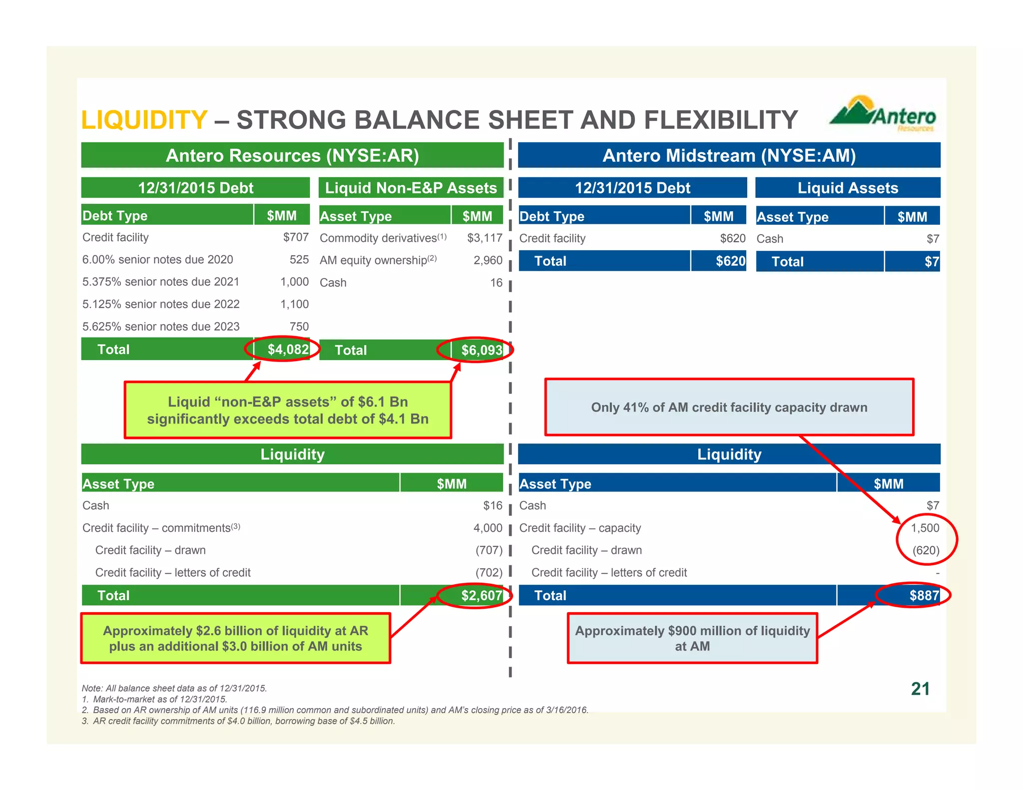 Liquid “non-E&P assets” of $6.1 Bn
significantly exceeds total debt of $4.1 Bn
Liquidity
LIQUIDITY – STRONG BALANCE SHEET AND FLEXIBILITY
Antero Resources (NYSE:AR) Antero Midstream (NYSE:AM)
12/31/2015 Debt Liquid Non-E&P Assets 12/31/2015 Debt Liquid Assets
Debt Type $MM
Credit facility $707
6.00% senior notes due 2020 525
5.375% senior notes due 2021 1,000
5.125% senior notes due 2022 1,100
5.625% senior notes due 2023 750
Total $4,082
Asset Type $MM
Commodity derivatives(1) $3,117
AM equity ownership(2) 2,960
Cash 16
Total $6,093
Asset Type $MM
Cash $16
Credit facility – commitments(3) 4,000
Credit facility – drawn (707)
Credit facility – letters of credit (702)
Total $2,607
Debt Type $MM
Credit facility $620
Total $620
Asset Type $MM
Cash $7
Total $7
Liquidity
Asset Type $MM
Cash $7
Credit facility – capacity 1,500
Credit facility – drawn (620)
Credit facility – letters of credit -
Total $887
Approximately $2.6 billion of liquidity at AR
plus an additional $3.0 billion of AM units
Approximately $900 million of liquidity
at AM
21
Only 41% of AM credit facility capacity drawn
Note: All balance sheet data as of 12/31/2015.
1. Mark-to-market as of 12/31/2015.
2. Based on AR ownership of AM units (116.9 million common and subordinated units) and AM’s closing price as of 3/16/2016.
3. AR credit facility commitments of $4.0 billion, borrowing base of $4.5 billion.
 