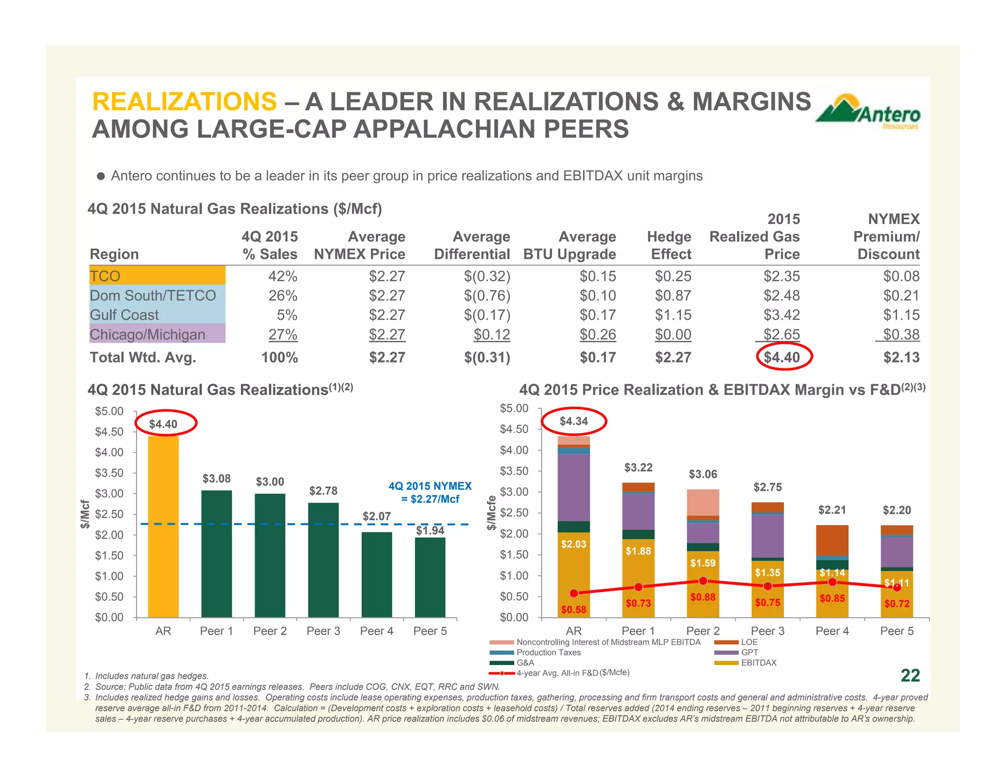 Region
4Q 2015
% Sales
Average
NYMEX Price
Average
Differential
Average
BTU Upgrade
Hedge
Effect
2015
Realized Gas
Price
NYMEX
Premium/
Discount
TCO 42% $2.27 $(0.32) $0.15 $0.25 $2.35 $0.08
Dom South/TETCO 26% $2.27 $(0.76) $0.10 $0.87 $2.48 $0.21
Gulf Coast 5% $2.27 $(0.17) $0.17 $1.15 $3.42 $1.15
Chicago/Michigan 27% $2.27 $0.12 $0.26 $0.00 $2.65 $0.38
Total Wtd. Avg. 100% $2.27 $(0.31) $0.17 $2.27 $4.40 $2.13
$2.03
$1.88
$1.59
$1.35 $1.14
$1.11
$0.58
$0.73
$0.88
$0.75 $0.85
$0.72
$4.34
$3.22
$3.06
$2.75
$2.21 $2.20
$0.00
$0.50
$1.00
$1.50
$2.00
$2.50
$3.00
$3.50
$4.00
$4.50
$5.00
AR Peer 1 Peer 2 Peer 3 Peer 4 Peer 5
$/Mcfe
Noncontrolling Interest of Midstream MLP EBITDA LOE
Production Taxes GPT
G&A EBITDAX
4-year Avg. All-in F&D
$4.40
$3.08 $3.00
$2.78
$2.07
$1.94
$0.00
$0.50
$1.00
$1.50
$2.00
$2.50
$3.00
$3.50
$4.00
$4.50
$5.00
AR Peer 1 Peer 2 Peer 3 Peer 4 Peer 5
$/Mcf
1. Includes natural gas hedges.
2. Source: Public data from 4Q 2015 earnings releases. Peers include COG, CNX, EQT, RRC and SWN.
3. Includes realized hedge gains and losses. Operating costs include lease operating expenses, production taxes, gathering, processing and firm transport costs and general and administrative costs. 4-year proved
reserve average all-in F&D from 2011-2014. Calculation = (Development costs + exploration costs + leasehold costs) / Total reserves added (2014 ending reserves – 2011 beginning reserves + 4-year reserve
sales – 4-year reserve purchases + 4-year accumulated production). AR price realization includes $0.06 of midstream revenues; EBITDAX excludes AR’s midstream EBITDA not attributable to AR’s ownership.
22
REALIZATIONS – A LEADER IN REALIZATIONS & MARGINS
AMONG LARGE-CAP APPALACHIAN PEERS
4Q 2015 Natural Gas Realizations(1)(2) 4Q 2015 Price Realization & EBITDAX Margin vs F&D(2)(3)
($/Mcfe)
 Antero continues to be a leader in its peer group in price realizations and EBITDAX unit margins
4Q 2015 NYMEX
= $2.27/Mcf
4Q 2015 Natural Gas Realizations ($/Mcf)
 