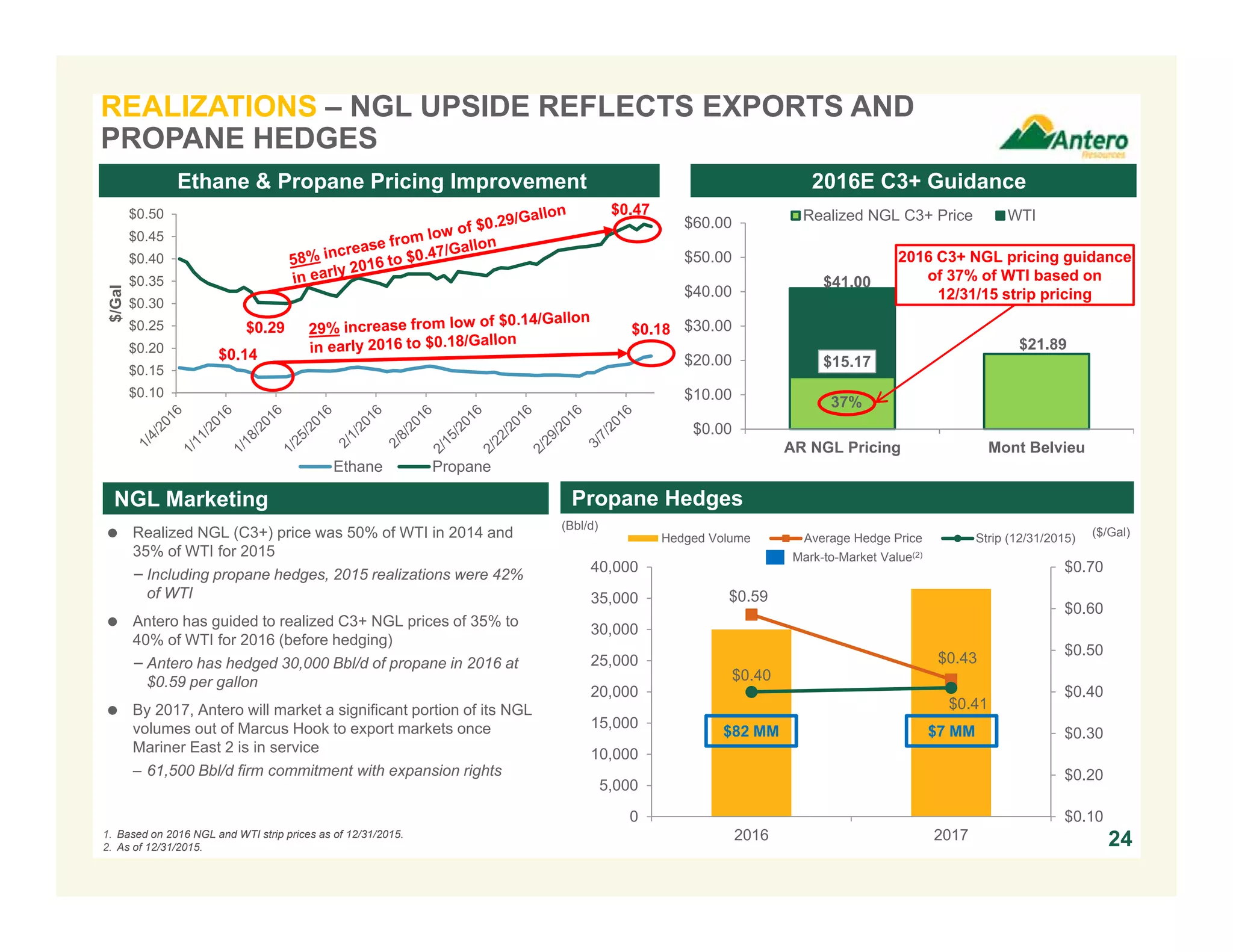 $15.17
$21.89
$41.00
$0.00
$10.00
$20.00
$30.00
$40.00
$50.00
$60.00
AR NGL Pricing Mont Belvieu
Realized NGL C3+ Price WTI
$0.59
$0.43
$0.40
$0.41
$0.10
$0.20
$0.30
$0.40
$0.50
$0.60
$0.70
0
5,000
10,000
15,000
20,000
25,000
30,000
35,000
40,000
2016 2017
Hedged Volume Average Hedge Price Strip (12/31/2015)
REALIZATIONS – NGL UPSIDE REFLECTS EXPORTS AND
PROPANE HEDGES
241. Based on 2016 NGL and WTI strip prices as of 12/31/2015.
2. As of 12/31/2015.
Ethane & Propane Pricing Improvement
NGL Marketing Propane Hedges
 Realized NGL (C3+) price was 50% of WTI in 2014 and
35% of WTI for 2015
− Including propane hedges, 2015 realizations were 42%
of WTI
 Antero has guided to realized C3+ NGL prices of 35% to
40% of WTI for 2016 (before hedging)
− Antero has hedged 30,000 Bbl/d of propane in 2016 at
$0.59 per gallon
 By 2017, Antero will market a significant portion of its NGL
volumes out of Marcus Hook to export markets once
Mariner East 2 is in service
– 61,500 Bbl/d firm commitment with expansion rights
(Bbl/d)
$82 MM $7 MM
($/Gal)
Mark-to-Market Value(2)
37%
2016 C3+ NGL pricing guidance
of 37% of WTI based on
12/31/15 strip pricing
2016E C3+ Guidance
$0.10
$0.15
$0.20
$0.25
$0.30
$0.35
$0.40
$0.45
$0.50
$/Gal
Ethane Propane
$0.29
$0.47
$0.14
$0.18
 