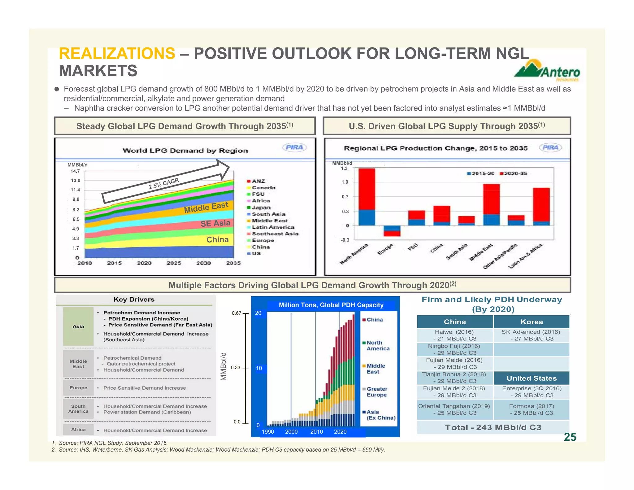 REALIZATIONS – POSITIVE OUTLOOK FOR LONG-TERM NGL
MARKETS
Steady Global LPG Demand Growth Through 2035(1)
1. Source: PIRA NGL Study, September 2015.
2. Source: IHS, Waterborne, SK Gas Analysis; Wood Mackenzie; Wood Mackenzie; PDH C3 capacity based on 25 MBbl/d = 650 Mt/y.
Multiple Factors Driving Global LPG Demand Growth Through 2020(2)
MMBbl/d
0.0
0.33
0.67
 Forecast global LPG demand growth of 800 MBbl/d to 1 MMBbl/d by 2020 to be driven by petrochem projects in Asia and Middle East as well as
residential/commercial, alkylate and power generation demand
− Naphtha cracker conversion to LPG another potential demand driver that has not yet been factored into analyst estimates ≈1 MMBbl/d
China Korea
Haiwei (2016)
- 21 MBbl/d C3
SK Advanced (2016)
- 27 MBbl/d C3
Ningbo Fuji (2016)
- 29 MBbl/d C3
Fujian Meide (2016)
- 29 MBbl/d C3
Tianjin Bohua 2 (2018)
- 29 MBbl/d C3 United States
Fujian Meide 2 (2018)
- 29 MBbl/d C3
Enterprise (3Q 2016)
- 29 MBbl/d C3
Oriental Tangshan (2019)
- 25 MBbl/d C3
Formosa (2017)
- 25 MBbl/d C3
Firm and Likely PDH Underway
(By 2020)
Total - 243 MBbl/d C3
Million Tons, Global PDH Capacity
1990 2000 2010 2020
20
10
0
25
14.7
13.0
11.4
9.8
8.2
6.5
4.9
3.3
1.7
U.S. Driven Global LPG Supply Through 2035(1)
MMBbl/d MMBbl/d
1.3
1.0
0.7
0.3
-0.3
 