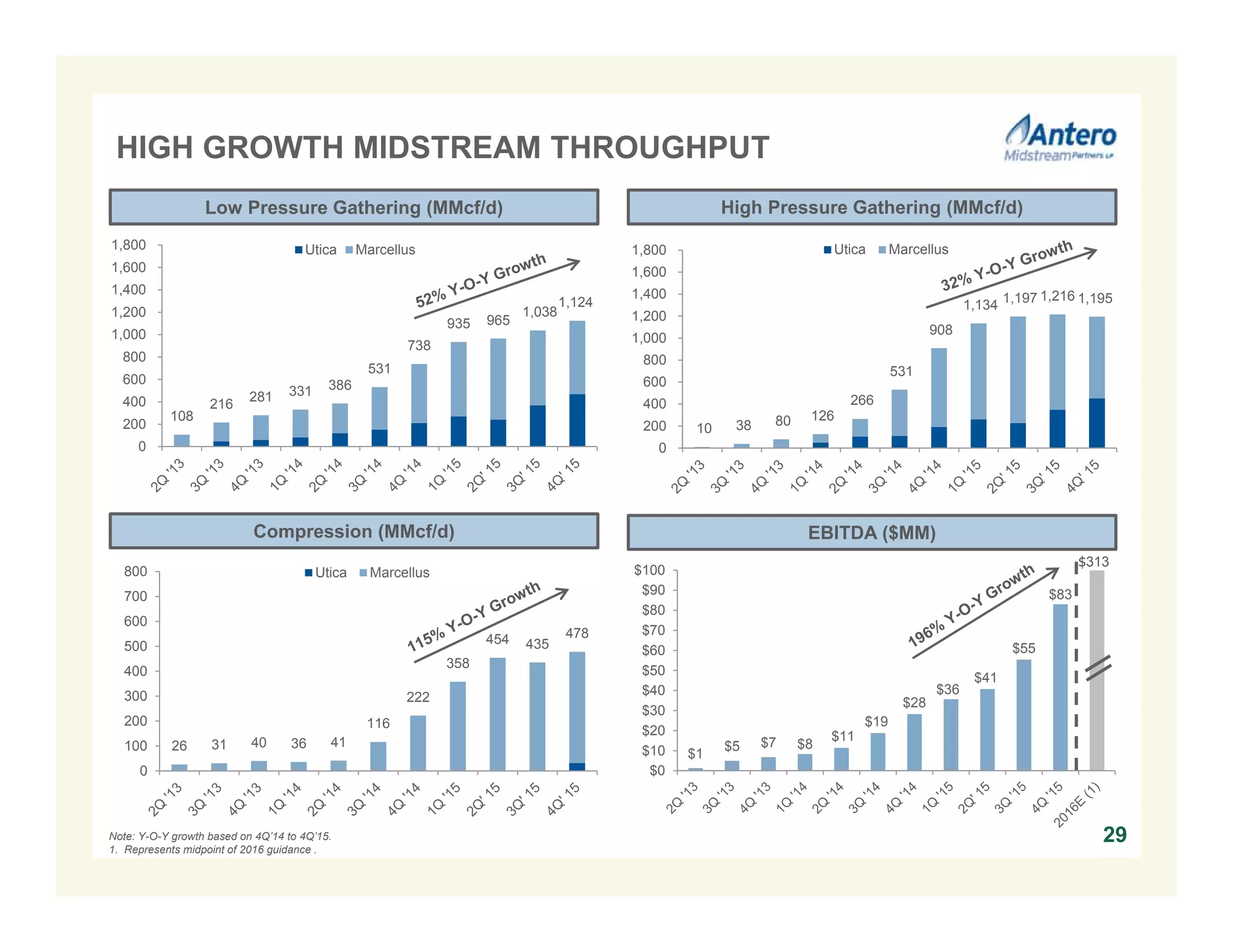 $1
$5 $7 $8
$11
$19
$28
$36
$41
$55
$83
$0
$10
$20
$30
$40
$50
$60
$70
$80
$90
$100
26 31 40 36 41
116
222
358
454 435
478
0
100
200
300
400
500
600
700
800 Utica Marcellus
10 38 80 126
266
531
908
1,134 1,197 1,216 1,195
0
200
400
600
800
1,000
1,200
1,400
1,600
1,800 Utica Marcellus
108
216
281 331 386
531
738
935 965
1,038
1,124
0
200
400
600
800
1,000
1,200
1,400
1,600
1,800 Utica Marcellus
Low Pressure Gathering (MMcf/d)
Compression (MMcf/d)
High Pressure Gathering (MMcf/d)
EBITDA ($MM)
29
$313
HIGH GROWTH MIDSTREAM THROUGHPUT
Note: Y-O-Y growth based on 4Q’14 to 4Q’15.
1. Represents midpoint of 2016 guidance .
 