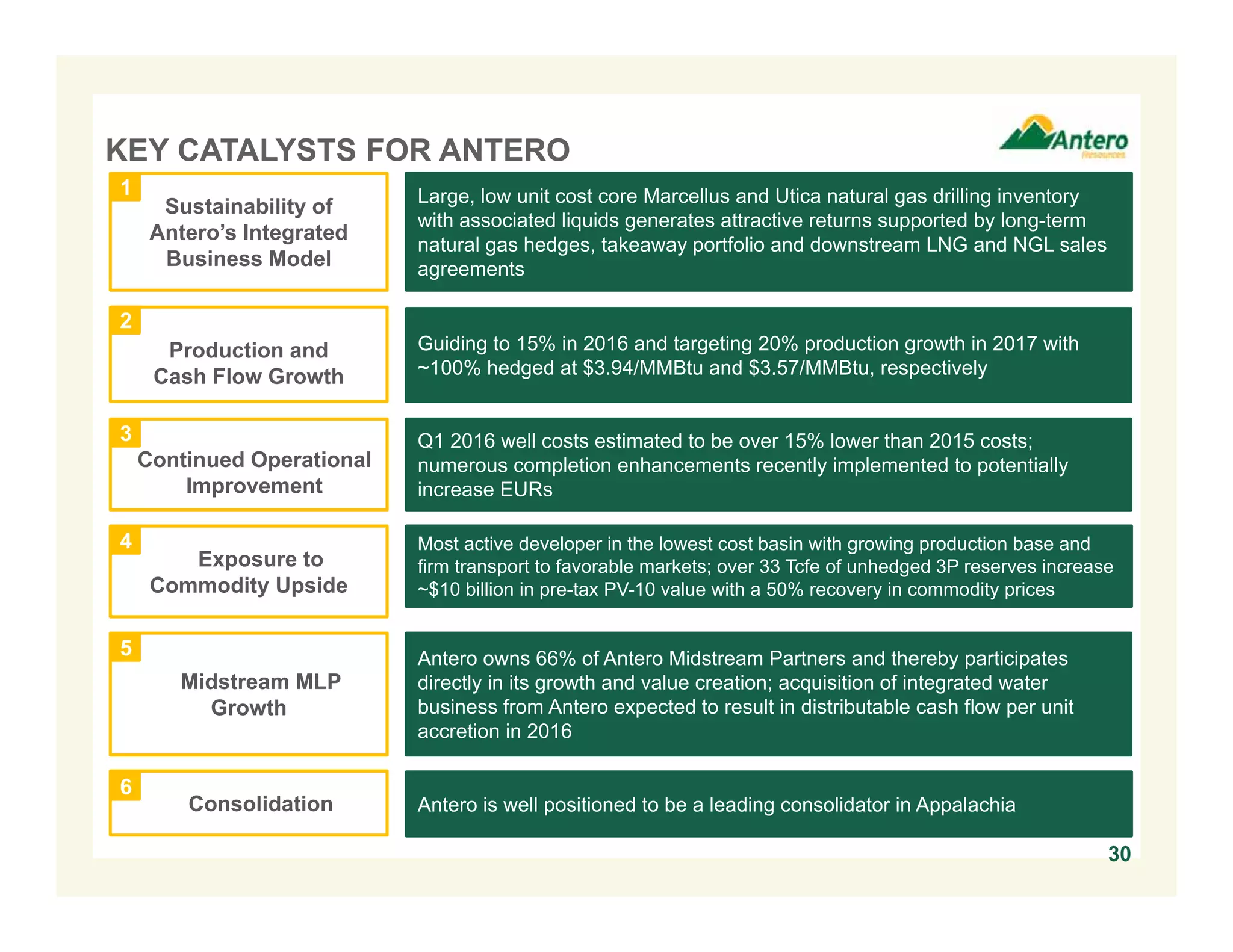 Continued Operational
Improvement
Production and
Cash Flow Growth
Most active developer in the lowest cost basin with growing production base and
firm transport to favorable markets; over 33 Tcfe of unhedged 3P reserves increase
~$10 billion in pre-tax PV-10 value with a 50% recovery in commodity prices
KEY CATALYSTS FOR ANTERO
Guiding to 15% in 2016 and targeting 20% production growth in 2017 with
~100% hedged at $3.94/MMBtu and $3.57/MMBtu, respectively
Large, low unit cost core Marcellus and Utica natural gas drilling inventory
with associated liquids generates attractive returns supported by long-term
natural gas hedges, takeaway portfolio and downstream LNG and NGL sales
agreements
Q1 2016 well costs estimated to be over 15% lower than 2015 costs;
numerous completion enhancements recently implemented to potentially
increase EURs
Antero owns 66% of Antero Midstream Partners and thereby participates
directly in its growth and value creation; acquisition of integrated water
business from Antero expected to result in distributable cash flow per unit
accretion in 2016
Midstream MLP
Growth
Sustainability of
Antero’s Integrated
Business Model
1
2
3
5
4
Exposure to
Commodity Upside
Antero is well positioned to be a leading consolidator in Appalachia
6
Consolidation
30
 