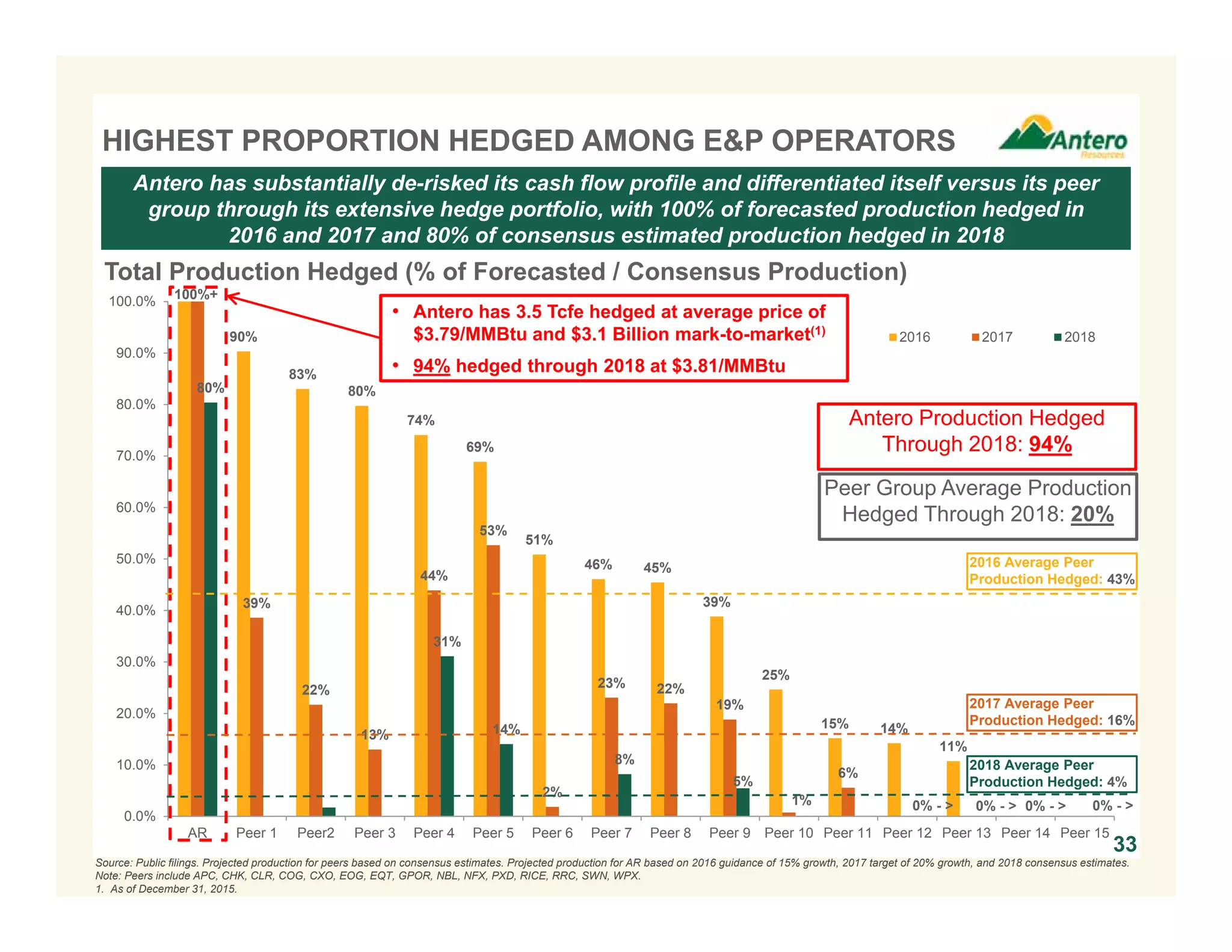 90%
83%
80%
74%
69%
51%
46% 45%
39%
25%
15% 14%
11%
39%
22%
13%
44%
53%
2%
23% 22%
19%
1%
6%
80%
31%
14%
8%
5%
0.0%
10.0%
20.0%
30.0%
40.0%
50.0%
60.0%
70.0%
80.0%
90.0%
100.0%
AR Peer 1 Peer2 Peer 3 Peer 4 Peer 5 Peer 6 Peer 7 Peer 8 Peer 9 Peer 10 Peer 11 Peer 12 Peer 13 Peer 14 Peer 15
2016 2017 2018
HIGHEST PROPORTION HEDGED AMONG E&P OPERATORS
33
Antero has substantially de-risked its cash flow profile and differentiated itself versus its peer
group through its extensive hedge portfolio, with 100% of forecasted production hedged in
2016 and 2017 and 80% of consensus estimated production hedged in 2018
Source: Public filings. Projected production for peers based on consensus estimates. Projected production for AR based on 2016 guidance of 15% growth, 2017 target of 20% growth, and 2018 consensus estimates.
Note: Peers include APC, CHK, CLR, COG, CXO, EOG, EQT, GPOR, NBL, NFX, PXD, RICE, RRC, SWN, WPX.
1. As of December 31, 2015.
0% - >0% - >
100%+
2016 Average Peer
Production Hedged: 43%
2017 Average Peer
Production Hedged: 16%
2018 Average Peer
Production Hedged: 4%
Total Production Hedged (% of Forecasted / Consensus Production)
• Antero has 3.5 Tcfe hedged at average price of
$3.79/MMBtu and $3.1 Billion mark-to-market(1)
• 94% hedged through 2018 at $3.81/MMBtu
0% - >0% - >
Peer Group Average Production
Hedged Through 2018: 20%
Antero Production Hedged
Through 2018: 94%
 