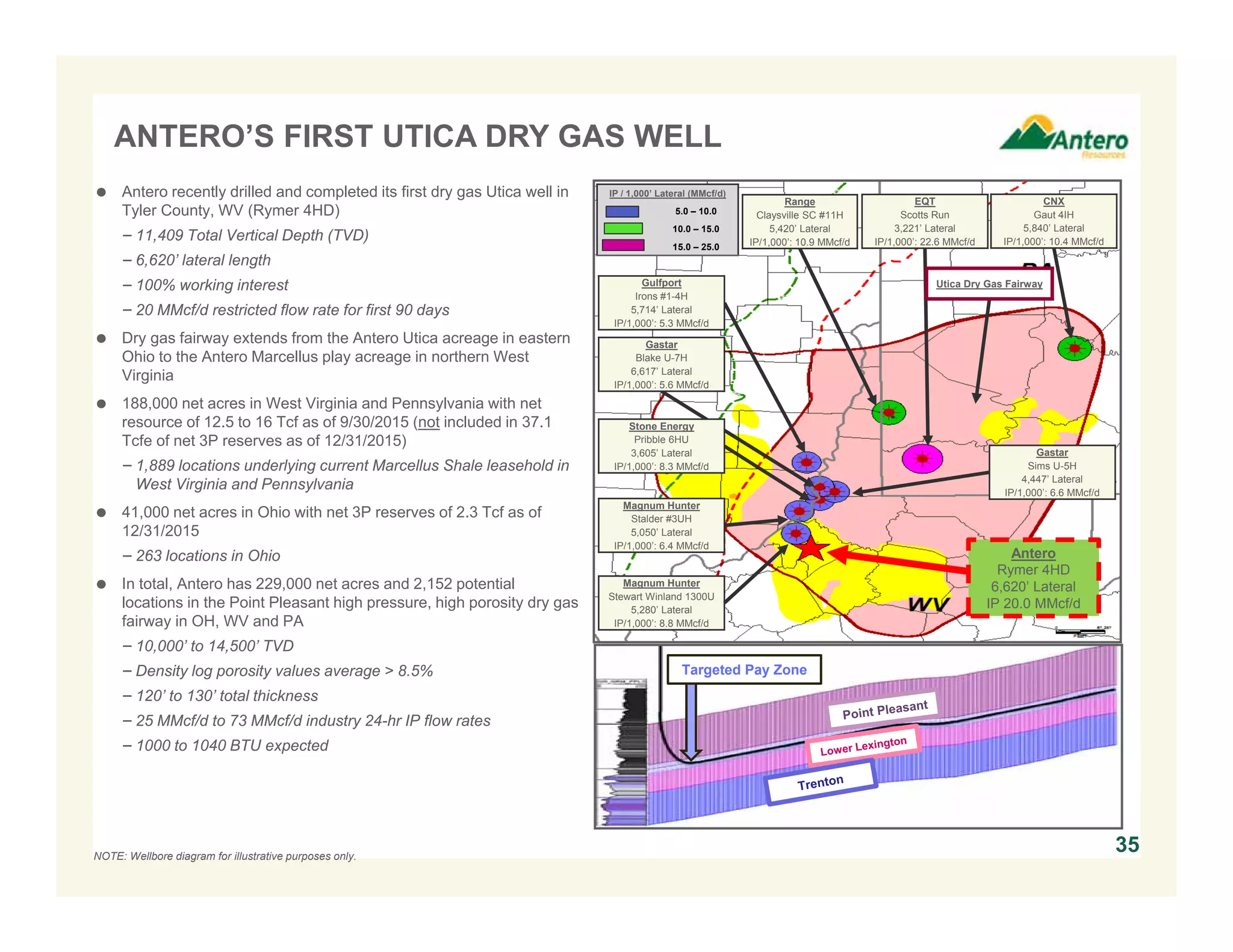 ANTERO’S FIRST UTICA DRY GAS WELL
35
 Antero recently drilled and completed its first dry gas Utica well in
Tyler County, WV (Rymer 4HD)
− 11,409 Total Vertical Depth (TVD)
− 6,620’ lateral length
− 100% working interest
− 20 MMcf/d restricted flow rate for first 90 days
 Dry gas fairway extends from the Antero Utica acreage in eastern
Ohio to the Antero Marcellus play acreage in northern West
Virginia
 188,000 net acres in West Virginia and Pennsylvania with net
resource of 12.5 to 16 Tcf as of 9/30/2015 (not included in 37.1
Tcfe of net 3P reserves as of 12/31/2015)
− 1,889 locations underlying current Marcellus Shale leasehold in
West Virginia and Pennsylvania
 41,000 net acres in Ohio with net 3P reserves of 2.3 Tcf as of
12/31/2015
− 263 locations in Ohio
 In total, Antero has 229,000 net acres and 2,152 potential
locations in the Point Pleasant high pressure, high porosity dry gas
fairway in OH, WV and PA
− 10,000’ to 14,500’ TVD
− Density log porosity values average > 8.5%
− 120’ to 130’ total thickness
− 25 MMcf/d to 73 MMcf/d industry 24-hr IP flow rates
− 1000 to 1040 BTU expected
NOTE: Wellbore diagram for illustrative purposes only.
Targeted Pay Zone
IP / 1,000’ Lateral (MMcf/d)
5.0 – 10.0
10.0 – 15.0
15.0 – 25.0
Gulfport
Irons #1-4H
5,714’ Lateral
IP/1,000’: 5.3 MMcf/d
Range
Claysville SC #11H
5,420’ Lateral
IP/1,000’: 10.9 MMcf/d
CNX
Gaut 4IH
5,840’ Lateral
IP/1,000’: 10.4 MMcf/d
EQT
Scotts Run
3,221’ Lateral
IP/1,000’: 22.6 MMcf/d
Gastar
Blake U-7H
6,617’ Lateral
IP/1,000’: 5.6 MMcf/d
Gastar
Sims U-5H
4,447’ Lateral
IP/1,000’: 6.6 MMcf/d
Stone Energy
Pribble 6HU
3,605’ Lateral
IP/1,000’: 8.3 MMcf/d
Magnum Hunter
Stalder #3UH
5,050’ Lateral
IP/1,000’: 6.4 MMcf/d
Magnum Hunter
Stewart Winland 1300U
5,280’ Lateral
IP/1,000’: 8.8 MMcf/d
Utica Dry Gas Fairway
Antero
Rymer 4HD
6,620’ Lateral
IP 20.0 MMcf/d
 