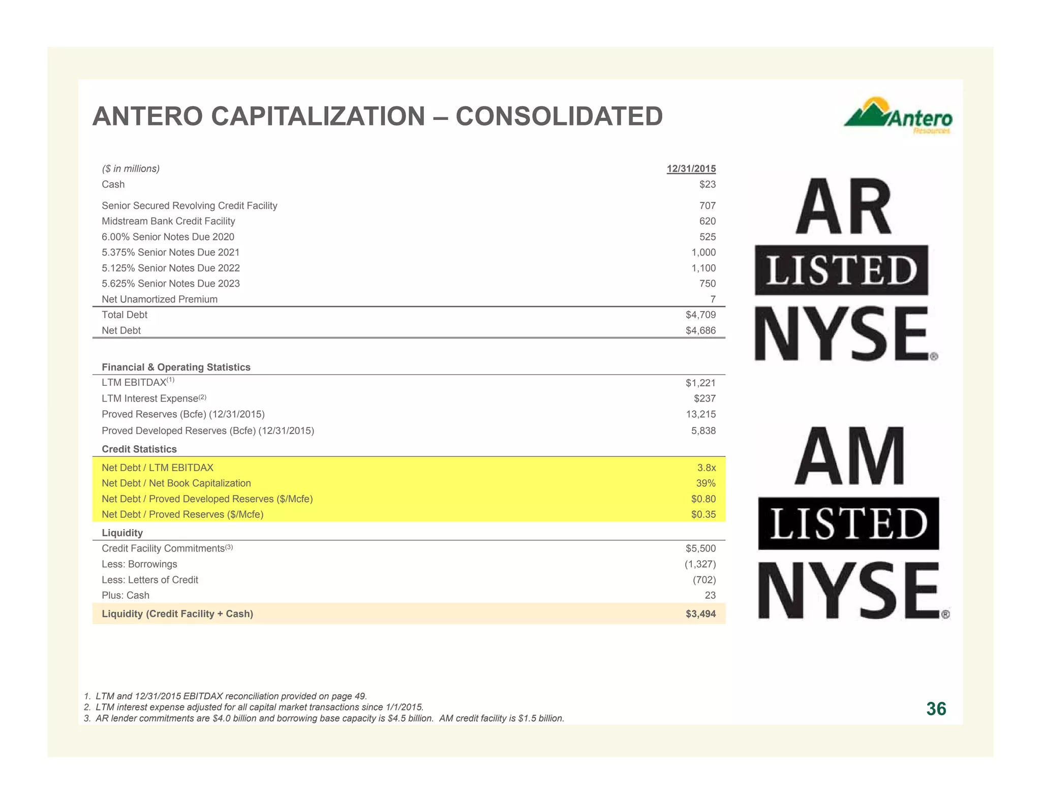 ($ in millions) 12/31/2015
Cash $23
Senior Secured Revolving Credit Facility 707
Midstream Bank Credit Facility 620
6.00% Senior Notes Due 2020 525
5.375% Senior Notes Due 2021 1,000
5.125% Senior Notes Due 2022 1,100
5.625% Senior Notes Due 2023 750
Net Unamortized Premium 7
Total Debt $4,709
Net Debt $4,686
Financial & Operating Statistics
LTM EBITDAX(1)
$1,221
LTM Interest Expense(2) $237
Proved Reserves (Bcfe) (12/31/2015) 13,215
Proved Developed Reserves (Bcfe) (12/31/2015) 5,838
Credit Statistics
Net Debt / LTM EBITDAX 3.8x
Net Debt / Net Book Capitalization 39%
Net Debt / Proved Developed Reserves ($/Mcfe) $0.80
Net Debt / Proved Reserves ($/Mcfe) $0.35
Liquidity
Credit Facility Commitments(3) $5,500
Less: Borrowings (1,327)
Less: Letters of Credit (702)
Plus: Cash 23
Liquidity (Credit Facility + Cash) $3,494
ANTERO CAPITALIZATION – CONSOLIDATED
1. LTM and 12/31/2015 EBITDAX reconciliation provided on page 49.
2. LTM interest expense adjusted for all capital market transactions since 1/1/2015.
3. AR lender commitments are $4.0 billion and borrowing base capacity is $4.5 billion. AM credit facility is $1.5 billion.
36
 