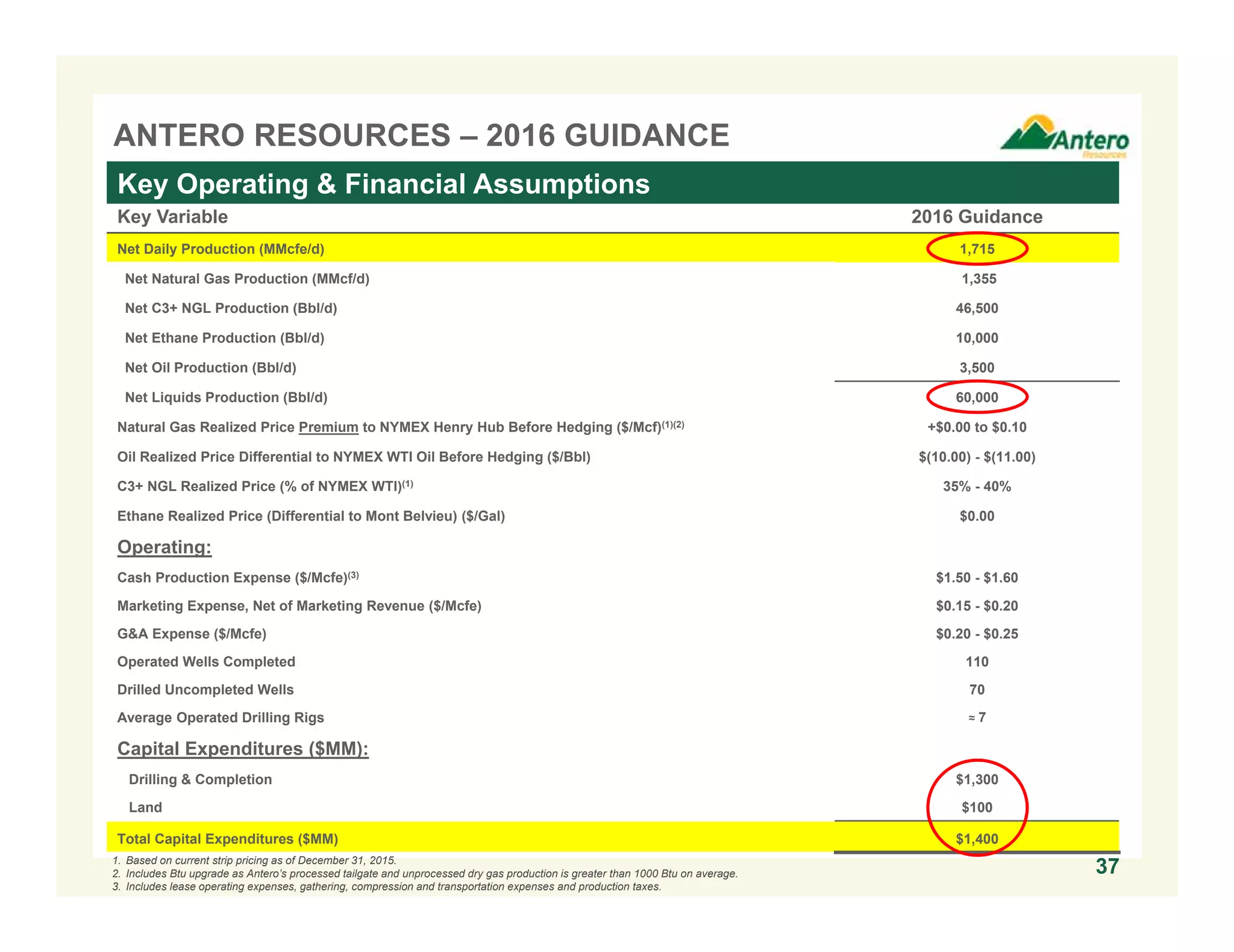 ANTERO RESOURCES – 2016 GUIDANCE
Key Variable 2016 Guidance
Net Daily Production (MMcfe/d) 1,715
Net Natural Gas Production (MMcf/d) 1,355
Net C3+ NGL Production (Bbl/d) 46,500
Net Ethane Production (Bbl/d) 10,000
Net Oil Production (Bbl/d) 3,500
Net Liquids Production (Bbl/d) 60,000
Natural Gas Realized Price Premium to NYMEX Henry Hub Before Hedging ($/Mcf)(1)(2) +$0.00 to $0.10
Oil Realized Price Differential to NYMEX WTI Oil Before Hedging ($/Bbl) $(10.00) - $(11.00)
C3+ NGL Realized Price (% of NYMEX WTI)(1) 35% - 40%
Ethane Realized Price (Differential to Mont Belvieu) ($/Gal) $0.00
Operating:
Cash Production Expense ($/Mcfe)(3) $1.50 - $1.60
Marketing Expense, Net of Marketing Revenue ($/Mcfe) $0.15 - $0.20
G&A Expense ($/Mcfe) $0.20 - $0.25
Operated Wells Completed 110
Drilled Uncompleted Wells 70
Average Operated Drilling Rigs ≈ 7
Capital Expenditures ($MM):
Drilling & Completion $1,300
Land $100
Total Capital Expenditures ($MM) $1,400
1. Based on current strip pricing as of December 31, 2015.
2. Includes Btu upgrade as Antero’s processed tailgate and unprocessed dry gas production is greater than 1000 Btu on average.
3. Includes lease operating expenses, gathering, compression and transportation expenses and production taxes.
Key Operating & Financial Assumptions
37
 