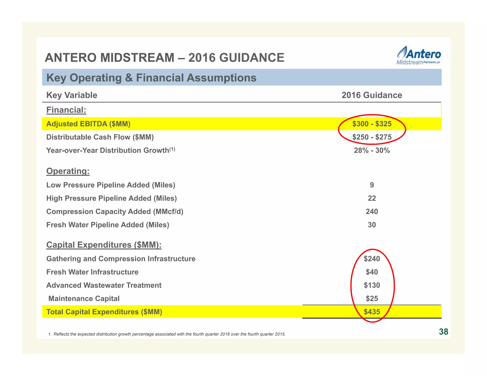 ANTERO MIDSTREAM – 2016 GUIDANCE
Key Variable 2016 Guidance
Financial:
Adjusted EBITDA ($MM) $300 - $325
Distributable Cash Flow ($MM) $250 - $275
Year-over-Year Distribution Growth(1) 28% - 30%
Operating:
Low Pressure Pipeline Added (Miles) 9
High Pressure Pipeline Added (Miles) 22
Compression Capacity Added (MMcf/d) 240
Fresh Water Pipeline Added (Miles) 30
Capital Expenditures ($MM):
Gathering and Compression Infrastructure $240
Fresh Water Infrastructure $40
Advanced Wastewater Treatment $130
Maintenance Capital $25
Total Capital Expenditures ($MM) $435
1. Reflects the expected distribution growth percentage associated with the fourth quarter 2016 over the fourth quarter 2015.
Key Operating & Financial Assumptions
38
 