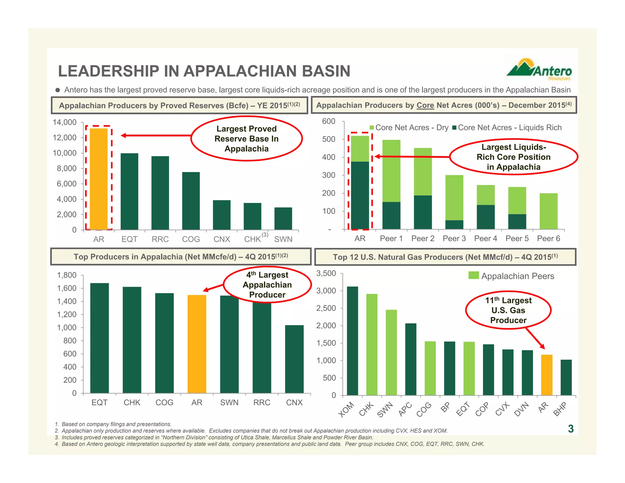 0
200
400
600
800
1,000
1,200
1,400
1,600
1,800
EQT CHK COG AR SWN RRC CNX
-
100
200
300
400
500
600
AR Peer 1 Peer 2 Peer 3 Peer 4 Peer 5 Peer 6
Core Net Acres - Dry Core Net Acres - Liquids Rich
LEADERSHIP IN APPALACHIAN BASIN
Top Producers in Appalachia (Net MMcfe/d) – 4Q 2015(1)(2)
Top 12 U.S. Natural Gas Producers (Net MMcf/d) – 4Q 2015(1)
Appalachian Producers by Proved Reserves (Bcfe) – YE 2015(1)(2) Appalachian Producers by Core Net Acres (000’s) – December 2015(4)
1. Based on company filings and presentations.
2. Appalachian only production and reserves where available. Excludes companies that do not break out Appalachian production including CVX, HES and XOM.
3. Includes proved reserves categorized in “Northern Division” consisting of Utica Shale, Marcellus Shale and Powder River Basin.
4. Based on Antero geologic interpretation supported by state well data, company presentations and public land data. Peer group includes CNX, COG, EQT, RRC, SWN, CHK.
(3)
3
4th Largest
Appalachian
Producer
 Antero has the largest proved reserve base, largest core liquids-rich acreage position and is one of the largest producers in the Appalachian Basin
Appalachian Peers
11th Largest
U.S. Gas
Producer
Largest Proved
Reserve Base In
Appalachia Largest Liquids-
Rich Core Position
in Appalachia
0
2,000
4,000
6,000
8,000
10,000
12,000
14,000
AR EQT RRC COG CNX CHK SWN
0
500
1,000
1,500
2,000
2,500
3,000
3,500
 