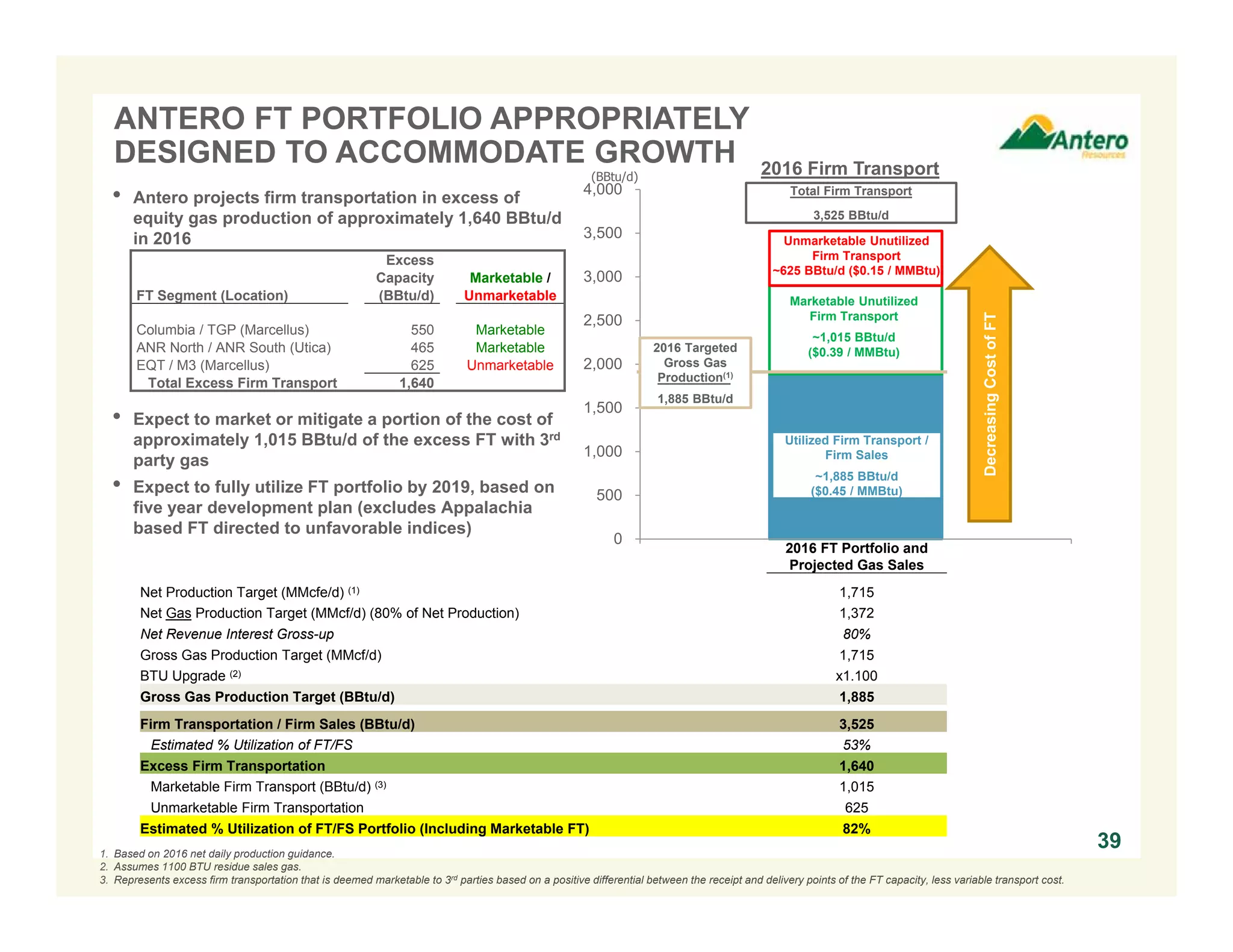 0
500
1,000
1,500
2,000
2,500
3,000
3,500
4,000
2016 FT Portfolio and
Projected Gas Sales
Net Production Target (MMcfe/d) (1) 1,715
Net Gas Production Target (MMcf/d) (80% of Net Production) 1,372
Net Revenue Interest Gross-up 80%
Gross Gas Production Target (MMcf/d) 1,715
BTU Upgrade (2) x1.100
Gross Gas Production Target (BBtu/d) 1,885
Firm Transportation / Firm Sales (BBtu/d) 3,525
Estimated % Utilization of FT/FS 53%
Excess Firm Transportation 1,640
Marketable Firm Transport (BBtu/d) (3) 1,015
Unmarketable Firm Transportation 625
Estimated % Utilization of FT/FS Portfolio (Including Marketable FT) 82%
ANTERO FT PORTFOLIO APPROPRIATELY
DESIGNED TO ACCOMMODATE GROWTH
391. Based on 2016 net daily production guidance.
2. Assumes 1100 BTU residue sales gas.
3. Represents excess firm transportation that is deemed marketable to 3rd parties based on a positive differential between the receipt and delivery points of the FT capacity, less variable transport cost.
• Antero projects firm transportation in excess of
equity gas production of approximately 1,640 BBtu/d
in 2016
• Expect to market or mitigate a portion of the cost of
approximately 1,015 BBtu/d of the excess FT with 3rd
party gas
• Expect to fully utilize FT portfolio by 2019, based on
five year development plan (excludes Appalachia
based FT directed to unfavorable indices)
(BBtu/d)
2016 Targeted
Gross Gas
Production(1)
1,885 BBtu/d
Unmarketable Unutilized
Firm Transport
~625 BBtu/d ($0.15 / MMBtu)
Marketable Unutilized
Firm Transport
~1,015 BBtu/d
($0.39 / MMBtu)
Utilized Firm Transport /
Firm Sales
~1,885 BBtu/d
($0.45 / MMBtu)
Total Firm Transport
3,525 BBtu/d
Excess
Capacity Marketable /
FT Segment (Location) (BBtu/d) Unmarketable
Columbia / TGP (Marcellus) 550 Marketable
ANR North / ANR South (Utica) 465 Marketable
EQT / M3 (Marcellus) 625 Unmarketable
Total Excess Firm Transport 1,640
2016 Firm Transport
DecreasingCostofFT
 