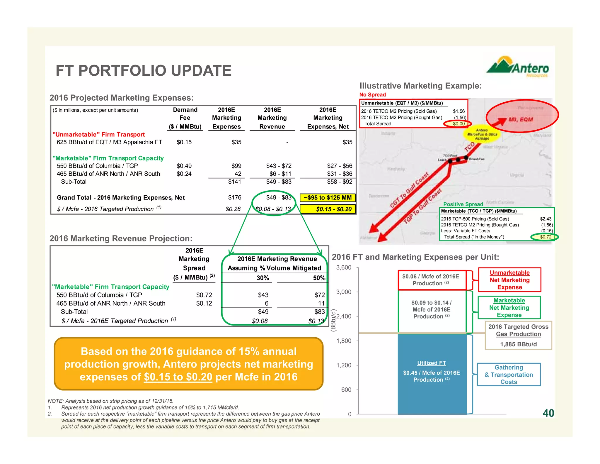 ($ in millions, except per unit amounts) Demand 2016E 2016E 2016E
Fee Marketing Marketing Marketing
($ / MMBtu) Expenses Revenue Expenses, Net
"Unmarketable" Firm Transport
625 BBtu/d of EQT / M3 Appalachia FT $0.15 $35 - $35
"Marketable" Firm Transport Capacity
550 BBtu/d of Columbia / TGP $0.49 $99 $43 - $72 $27 - $56
465 BBtu/d of ANR North / ANR South $0.24 42 $6 - $11 $31 - $36
Sub-Total $141 $49 - $83 $58 - $92
Grand Total - 2016 Marketing Expenses, Net $176 $49 - $83 ~$95 to $125 MM
$ / Mcfe - 2016 Targeted Production (1)
$0.28 $0.08 - $0.13 $0.15 - $0.20
FT PORTFOLIO UPDATE
40
NOTE: Analysis based on strip pricing as of 12/31/15.
1. Represents 2016 net production growth guidance of 15% to 1,715 MMcfe/d.
2. Spread for each respective “marketable” firm transport represents the difference between the gas price Antero
would receive at the delivery point of each pipeline versus the price Antero would pay to buy gas at the receipt
point of each piece of capacity, less the variable costs to transport on each segment of firm transportation.
2016 Projected Marketing Expenses:
0
600
1,200
1,800
2,400
3,000
3,600
(BBtu/d)
2016 Targeted Gross
Gas Production
1,885 BBtu/d
$0.06 / Mcfe of 2016E
Production (2)
$0.09 to $0.14 /
Mcfe of 2016E
Production (2)
Utilized FT
$0.45 / Mcfe of 2016E
Production (2)
2016 FT and Marketing Expenses per Unit:
2016 Marketing Revenue Projection:
Based on the 2016 guidance of 15% annual
production growth, Antero projects net marketing
expenses of $0.15 to $0.20 per Mcfe in 2016
Gathering
& Transportation
Costs
Marketable
Net Marketing
Expense
Unmarketable
Net Marketing
Expense
Unmarketable (EQT / M3) ($/MMBtu)
2016 TETCO M2 Pricing (Sold Gas) $1.56
2016 TETCO M2 Pricing (Bought Gas) (1.56)
Total Spread $0.00
Marketable (TCO / TGP) ($/MMBtu)
2016 TGP-500 Pricing (Sold Gas) $2.43
2016 TETCO M2 Pricing (Bought Gas) (1.56)
Less: Variable FT Costs (0.15)
Total Spread ("In the Money") $0.72
Illustrative Marketing Example:
Positive Spread
No Spread
2016E
Marketing 2016E Marketing Revenue
Spread Assuming % Volume Mitigated
($ / MMBtu) (2)
30% 50%
"Marketable" Firm Transport Capacity
550 BBtu/d of Columbia / TGP $0.72 $43 $72
465 BBtu/d of ANR North / ANR South $0.12 6 11
Sub-Total $49 $83
$ / Mcfe - 2016E Targeted Production (1)
$0.08 $0.13
 