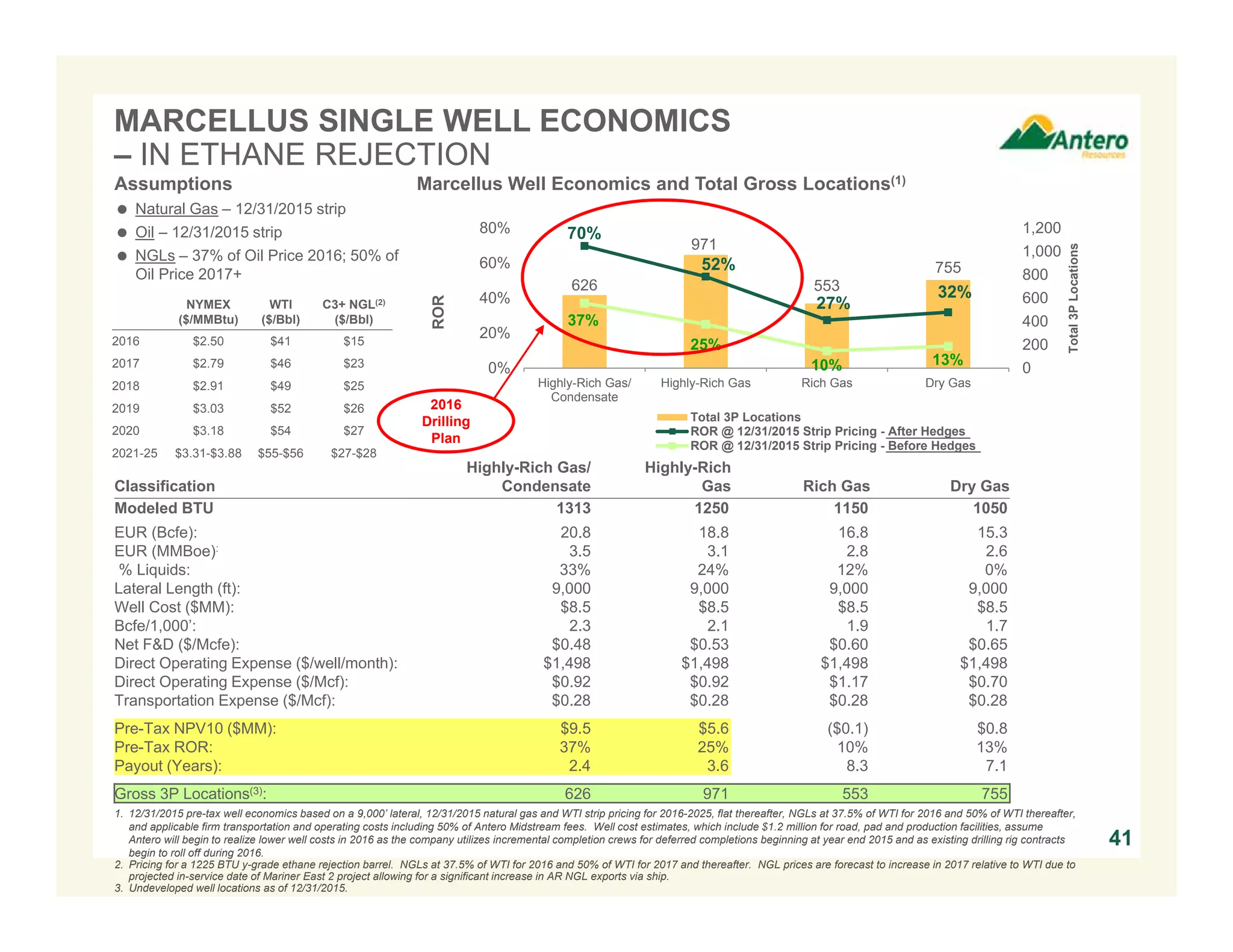626
971
553
755
70%
52%
27%
32%
37%
25%
10% 13%
0
200
400
600
800
1,000
1,200
0%
20%
40%
60%
80%
Highly-Rich Gas/
Condensate
Highly-Rich Gas Rich Gas Dry Gas
Total3PLocations
ROR
Total 3P Locations
ROR @ 12/31/2015 Strip Pricing - After Hedges
ROR @ 12/31/2015 Strip Pricing - Before Hedges
MARCELLUS SINGLE WELL ECONOMICS
– IN ETHANE REJECTION
41
DRY GAS LOCATIONS RICH GAS LOCATIONS
HIGHLY
RICH GAS
LOCATIONS
Assumptions
 Natural Gas – 12/31/2015 strip
 Oil – 12/31/2015 strip
 NGLs – 37% of Oil Price 2016; 50% of
Oil Price 2017+
NYMEX
($/MMBtu)
WTI
($/Bbl)
C3+ NGL(2)
($/Bbl)
2016 $2.50 $41 $15
2017 $2.79 $46 $23
2018 $2.91 $49 $25
2019 $3.03 $52 $26
2020 $3.18 $54 $27
2021-25 $3.31-$3.88 $55-$56 $27-$28
Marcellus Well Economics and Total Gross Locations(1)
Classification
Highly-Rich Gas/
Condensate
Highly-Rich
Gas Rich Gas Dry Gas
Modeled BTU 1313 1250 1150 1050
EUR (Bcfe): 20.8 18.8 16.8 15.3
EUR (MMBoe): 3.5 3.1 2.8 2.6
% Liquids: 33% 24% 12% 0%
Lateral Length (ft): 9,000 9,000 9,000 9,000
Well Cost ($MM): $8.5 $8.5 $8.5 $8.5
Bcfe/1,000’: 2.3 2.1 1.9 1.7
Net F&D ($/Mcfe): $0.48 $0.53 $0.60 $0.65
Direct Operating Expense ($/well/month): $1,498 $1,498 $1,498 $1,498
Direct Operating Expense ($/Mcf): $0.92 $0.92 $1.17 $0.70
Transportation Expense ($/Mcf): $0.28 $0.28 $0.28 $0.28
Pre-Tax NPV10 ($MM): $9.5 $5.6 ($0.1) $0.8
Pre-Tax ROR: 37% 25% 10% 13%
Payout (Years): 2.4 3.6 8.3 7.1
Gross 3P Locations(3): 626 971 553 755
1. 12/31/2015 pre-tax well economics based on a 9,000’ lateral, 12/31/2015 natural gas and WTI strip pricing for 2016-2025, flat thereafter, NGLs at 37.5% of WTI for 2016 and 50% of WTI thereafter,
and applicable firm transportation and operating costs including 50% of Antero Midstream fees. Well cost estimates, which include $1.2 million for road, pad and production facilities, assume
Antero will begin to realize lower well costs in 2016 as the company utilizes incremental completion crews for deferred completions beginning at year end 2015 and as existing drilling rig contracts
begin to roll off during 2016.
2. Pricing for a 1225 BTU y-grade ethane rejection barrel. NGLs at 37.5% of WTI for 2016 and 50% of WTI for 2017 and thereafter. NGL prices are forecast to increase in 2017 relative to WTI due to
projected in-service date of Mariner East 2 project allowing for a significant increase in AR NGL exports via ship.
3. Undeveloped well locations as of 12/31/2015.
2016
Drilling
Plan
 