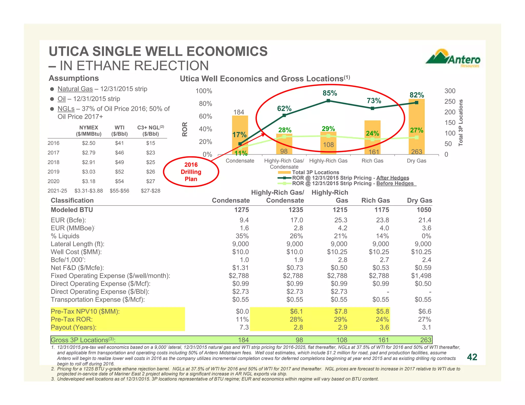 184
98
108
161 263
17%
62%
85%
73%
82%
11%
28% 29%
24% 27%
0
50
100
150
200
250
300
0%
20%
40%
60%
80%
100%
Condensate Highly-Rich Gas/
Condensate
Highly-Rich Gas Rich Gas Dry Gas
Total3PLocations
ROR
Total 3P Locations
ROR @ 12/31/2015 Strip Pricing - After Hedges
ROR @ 12/31/2015 Strip Pricing - Before Hedges
UTICA SINGLE WELL ECONOMICS
– IN ETHANE REJECTION
42
DRY GAS LOCATIONS RICH GAS LOCATIONS
HIGHLY
RICH GAS
LOCATIONS
Utica Well Economics and Gross Locations(1)
Classification Condensate
Highly-Rich Gas/
Condensate
Highly-Rich
Gas Rich Gas Dry Gas
Modeled BTU 1275 1235 1215 1175 1050
EUR (Bcfe): 9.4 17.0 25.3 23.8 21.4
EUR (MMBoe): 1.6 2.8 4.2 4.0 3.6
% Liquids 35% 26% 21% 14% 0%
Lateral Length (ft): 9,000 9,000 9,000 9,000 9,000
Well Cost ($MM): $10.0 $10.0 $10.25 $10.25 $10.25
Bcfe/1,000’: 1.0 1.9 2.8 2.7 2.4
Net F&D ($/Mcfe): $1.31 $0.73 $0.50 $0.53 $0.59
Fixed Operating Expense ($/well/month): $2,788 $2,788 $2,788 $2,788 $1,498
Direct Operating Expense ($/Mcf): $0.99 $0.99 $0.99 $0.99 $0.50
Direct Operating Expense ($/Bbl): $2.73 $2.73 $2.73 - -
Transportation Expense ($/Mcf): $0.55 $0.55 $0.55 $0.55 $0.55
Pre-Tax NPV10 ($MM): $0.0 $6.1 $7.8 $5.8 $6.6
Pre-Tax ROR: 11% 28% 29% 24% 27%
Payout (Years): 7.3 2.8 2.9 3.6 3.1
Gross 3P Locations(3): 184 98 108 161 263
1. 12/31/2015 pre-tax well economics based on a 9,000’ lateral, 12/31/2015 natural gas and WTI strip pricing for 2016-2025, flat thereafter, NGLs at 37.5% of WTI for 2016 and 50% of WTI thereafter,
and applicable firm transportation and operating costs including 50% of Antero Midstream fees. Well cost estimates, which include $1.2 million for road, pad and production facilities, assume
Antero will begin to realize lower well costs in 2016 as the company utilizes incremental completion crews for deferred completions beginning at year end 2015 and as existing drilling rig contracts
begin to roll off during 2016.
2. Pricing for a 1225 BTU y-grade ethane rejection barrel. NGLs at 37.5% of WTI for 2016 and 50% of WTI for 2017 and thereafter. NGL prices are forecast to increase in 2017 relative to WTI due to
projected in-service date of Mariner East 2 project allowing for a significant increase in AR NGL exports via ship.
3. Undeveloped well locations as of 12/31/2015. 3P locations representative of BTU regime; EUR and economics within regime will vary based on BTU content.
2016
Drilling
Plan
Assumptions
 Natural Gas – 12/31/2015 strip
 Oil – 12/31/2015 strip
 NGLs – 37% of Oil Price 2016; 50% of
Oil Price 2017+
NYMEX
($/MMBtu)
WTI
($/Bbl)
C3+ NGL(2)
($/Bbl)
2016 $2.50 $41 $15
2017 $2.79 $46 $23
2018 $2.91 $49 $25
2019 $3.03 $52 $26
2020 $3.18 $54 $27
2021-25 $3.31-$3.88 $55-$56 $27-$28
 