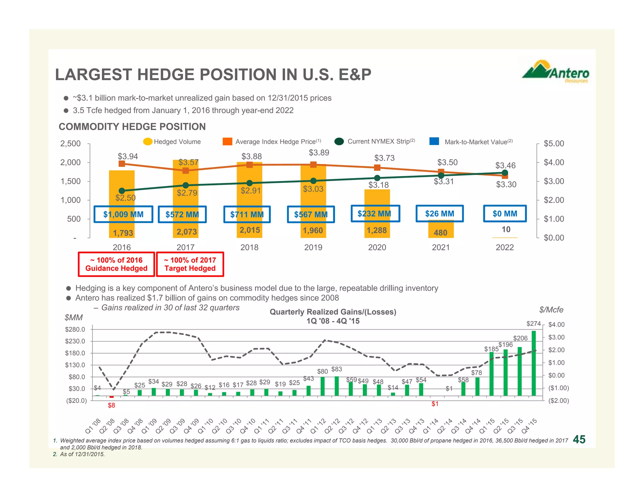 $4
$8
$5
$25
$34 $29 $28 $26 $12 $16 $17 $28 $29 $19 $25
$43
$80 $83
$59$49 $48
$14
$47 $54
$1
$1
$58
$78
$185
$196
$206
$274
($2.00)
($1.00)
$0.00
$1.00
$2.00
$3.00
$4.00
($20.0)
$30.0
$80.0
$130.0
$180.0
$230.0
$280.0
Quarterly Realized Gains/(Losses)
1Q '08 - 4Q '15
1,793 2,073 2,015 1,960 1,288 480 10
$3.94
$3.57
$3.88 $3.89
$3.73
$3.50
$3.30
$2.50
$2.79 $2.91 $3.03 $3.18 $3.31
$3.46
$0.00
$1.00
$2.00
$3.00
$4.00
$5.00
-
500
1,000
1,500
2,000
2,500
2016 2017 2018 2019 2020 2021 2022
45
Average Index Hedge Price(1)Hedged Volume Current NYMEX Strip(2)
COMMODITY HEDGE POSITION
 ~$3.1 billion mark-to-market unrealized gain based on 12/31/2015 prices
 3.5 Tcfe hedged from January 1, 2016 through year-end 2022
$1,009 MM $572 MM $711 MM $567 MM $232 MM $26 MM
Mark-to-Market Value(2)
LARGEST HEDGE POSITION IN U.S. E&P
~ 100% of 2016
Guidance Hedged
451. Weighted average index price based on volumes hedged assuming 6:1 gas to liquids ratio; excludes impact of TCO basis hedges. 30,000 Bbl/d of propane hedged in 2016, 36,500 Bbl/d hedged in 2017
and 2,000 Bbl/d hedged in 2018.
2. As of 12/31/2015.
 Hedging is a key component of Antero’s business model due to the large, repeatable drilling inventory
 Antero has realized $1.7 billion of gains on commodity hedges since 2008
– Gains realized in 30 of last 32 quarters
$MM
$/Mcfe
$0 MM
~ 100% of 2017
Target Hedged
 