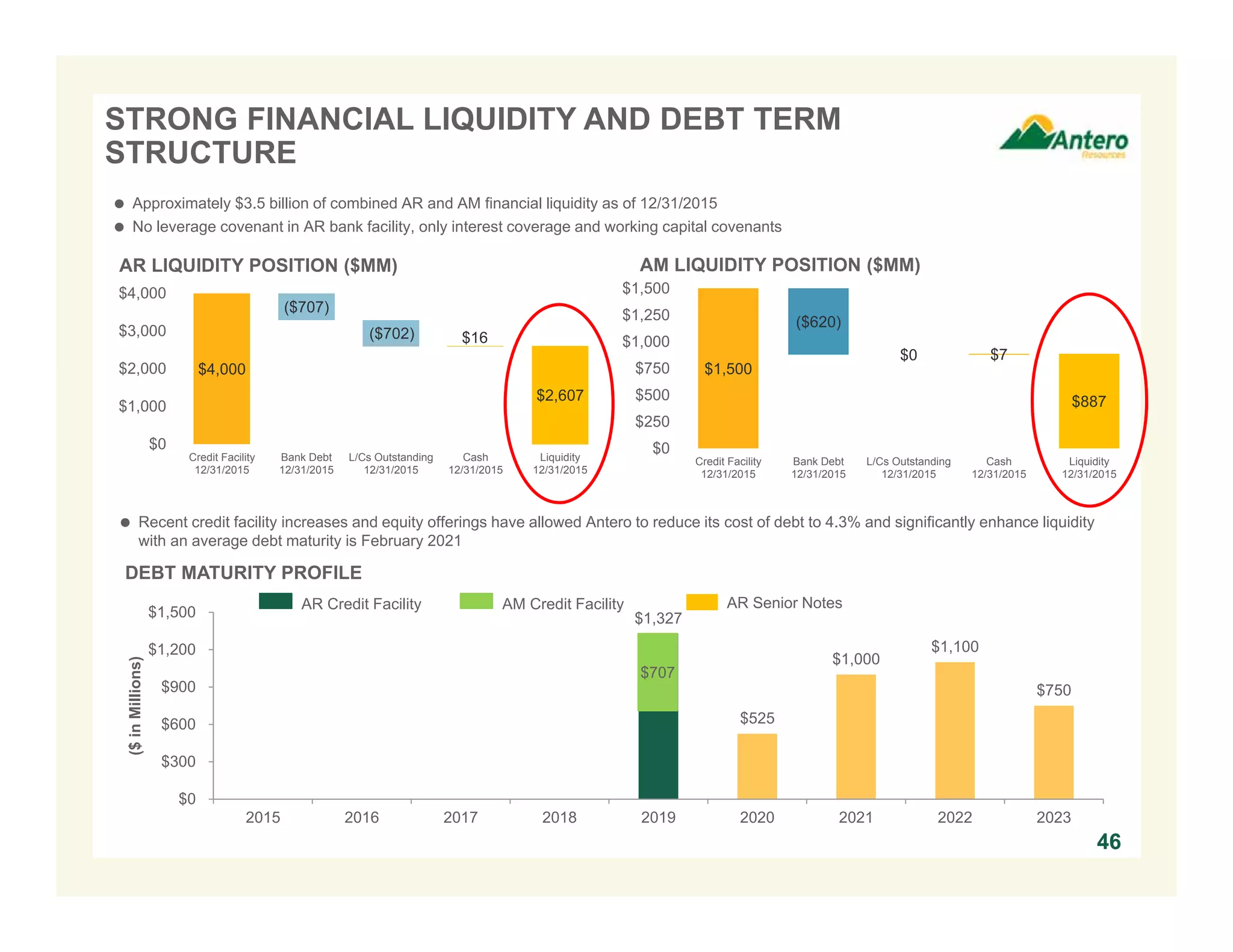 $1,327
$525
$1,000
$1,100
$750
$0
$300
$600
$900
$1,200
$1,500
2015 2016 2017 2018 2019 2020 2021 2022 2023
($inMillions)
$1,500
$887
($620)
$0 $7
$0
$250
$500
$750
$1,000
$1,250
$1,500
Credit Facility
12/31/2015
Bank Debt
12/31/2015
L/Cs Outstanding
12/31/2015
Cash
12/31/2015
Liquidity
12/31/2015
46
STRONG FINANCIAL LIQUIDITY AND DEBT TERM
STRUCTURE
46
$4,000
$2,607
($707)
($702) $16
$0
$1,000
$2,000
$3,000
$4,000
Credit Facility
12/31/2015
Bank Debt
12/31/2015
L/Cs Outstanding
12/31/2015
Cash
12/31/2015
Liquidity
12/31/2015
AR LIQUIDITY POSITION ($MM) AM LIQUIDITY POSITION ($MM)
 Approximately $3.5 billion of combined AR and AM financial liquidity as of 12/31/2015
 No leverage covenant in AR bank facility, only interest coverage and working capital covenants
AR Credit Facility AR Senior Notes
DEBT MATURITY PROFILE
 Recent credit facility increases and equity offerings have allowed Antero to reduce its cost of debt to 4.3% and significantly enhance liquidity
with an average debt maturity is February 2021
AM Credit Facility
$707
 