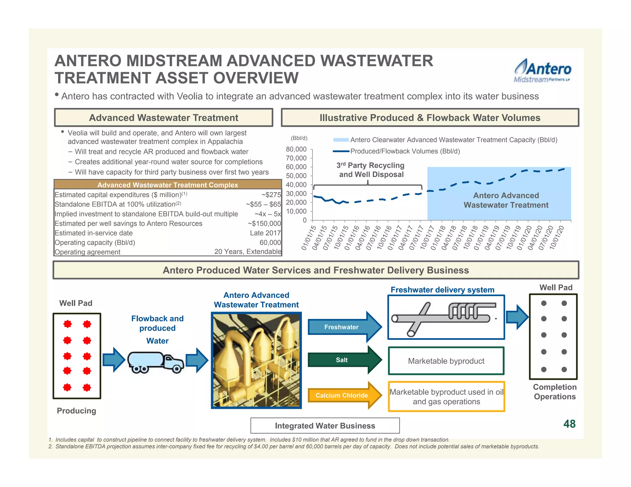 0
10,000
20,000
30,000
40,000
50,000
60,000
70,000
80,000
Antero Clearwater Advanced Wastewater Treatment Capacity (Bbl/d)
Produced/Flowback Volumes (Bbl/d)
Illustrative Produced & Flowback Water VolumesAdvanced Wastewater Treatment
Antero Produced Water Services and Freshwater Delivery Business
Antero Advanced
Wastewater Treatment
3rd Party Recycling
and Well Disposal
(Bbl/d)
Advanced Wastewater Treatment Complex
Estimated capital expenditures ($ million)(1) ~$275
Standalone EBITDA at 100% utilization(2) ~$55 – $65
Implied investment to standalone EBITDA build-out multiple ~4x – 5x
Estimated per well savings to Antero Resources ~$150,000
Estimated in-service date Late 2017
Operating capacity (Bbl/d) 60,000
Operating agreement
•Antero has contracted with Veolia to integrate an advanced wastewater treatment complex into its water business
• Veolia will build and operate, and Antero will own largest
advanced wastewater treatment complex in Appalachia
− Will treat and recycle AR produced and flowback water
− Creates additional year-round water source for completions
− Will have capacity for third party business over first two years
1. Includes capital to construct pipeline to connect facility to freshwater delivery system. Includes $10 million that AR agreed to fund in the drop down transaction.
2. Standalone EBITDA projection assumes inter-company fixed fee for recycling of $4.00 per barrel and 60,000 barrels per day of capacity. Does not include potential sales of marketable byproducts.
20 Years, Extendable
48Integrated Water Business
Antero Advanced
Wastewater Treatment
Freshwater delivery system
Flowback and
produced
Water
Well Pad
Well Pad
Completion
Operations
Producing
Freshwater
Salt
Calcium Chloride
Marketable byproduct
Marketable byproduct used in oil
and gas operations
Freshwater delivery system
ANTERO MIDSTREAM ADVANCED WASTEWATER
TREATMENT ASSET OVERVIEW
 
