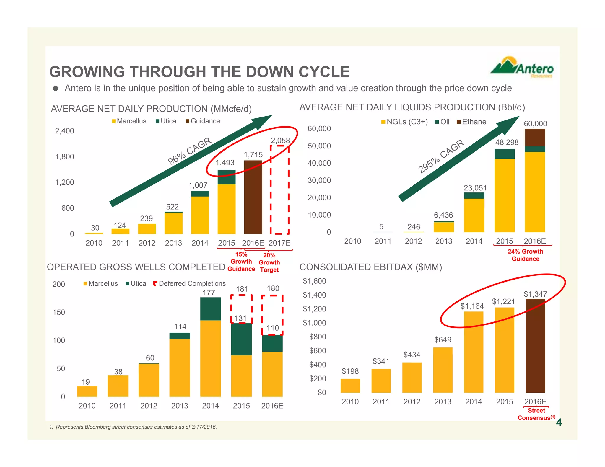 $198
$341
$434
$649
$1,164
$1,347
$0
$200
$400
$600
$800
$1,000
$1,200
$1,400
$1,600
2010 2011 2012 2013 2014 2015 2016E
$1,221
0
10,000
20,000
30,000
40,000
50,000
60,000
2010 2011 2012 2013 2014 2015 2016E
NGLs (C3+) Oil Ethane
5 246
6,436
23,051
48,298
60,000
24% Growth
Guidance
1. Represents Bloomberg street consensus estimates as of 3/17/2016.
1,715
2,058
0
600
1,200
1,800
2,400
2010 2011 2012 2013 2014 2015 2016E 2017E
Marcellus Utica Guidance
30 124
239
522
1,007
1,493
4
AVERAGE NET DAILY PRODUCTION (MMcfe/d)
0
50
100
150
200
2010 2011 2012 2013 2014 2015 2016E
Marcellus Utica Deferred Completions
19
38
60
114
177 181
131
110
180
GROWING THROUGH THE DOWN CYCLE
OPERATED GROSS WELLS COMPLETED
AVERAGE NET DAILY LIQUIDS PRODUCTION (Bbl/d)
15%
Growth
Guidance
20%
Growth
Target
 Antero is in the unique position of being able to sustain growth and value creation through the price down cycle
CONSOLIDATED EBITDAX ($MM)
Street
Consensus(1)
 