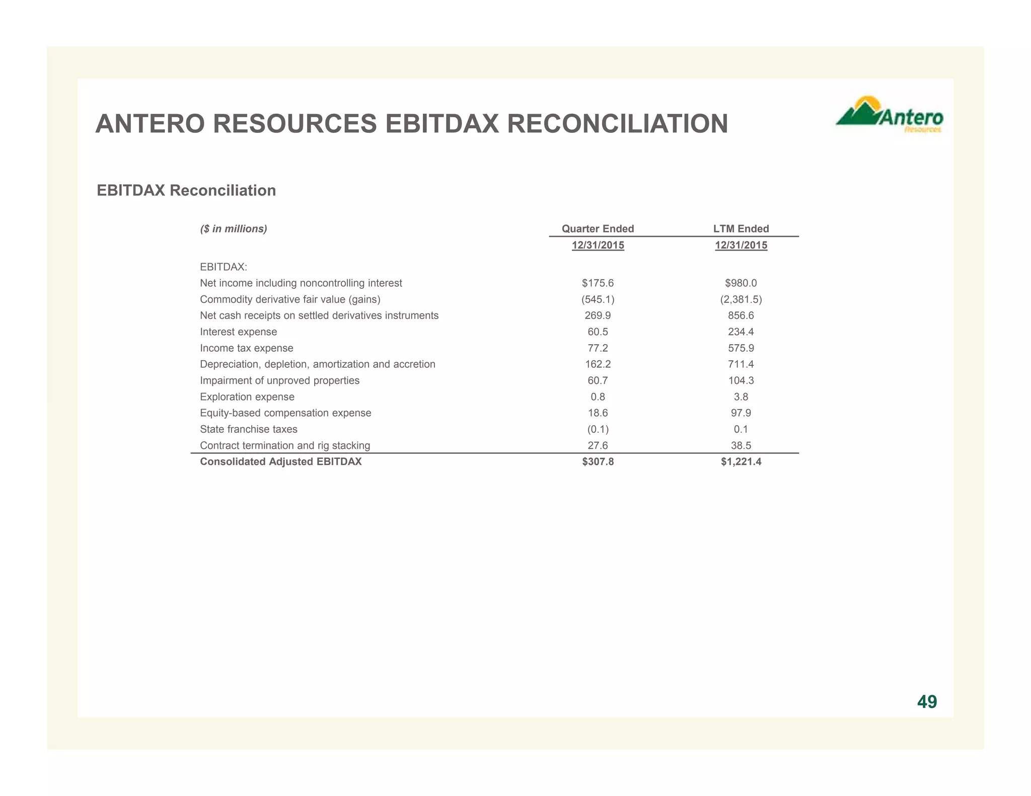 ANTERO RESOURCES EBITDAX RECONCILIATION
49
EBITDAX Reconciliation
($ in millions) Quarter Ended LTM Ended
12/31/2015 12/31/2015
EBITDAX:
Net income including noncontrolling interest $175.6 $980.0
Commodity derivative fair value (gains) (545.1) (2,381.5)
Net cash receipts on settled derivatives instruments 269.9 856.6
Interest expense 60.5 234.4
Income tax expense 77.2 575.9
Depreciation, depletion, amortization and accretion 162.2 711.4
Impairment of unproved properties 60.7 104.3
Exploration expense 0.8 3.8
Equity-based compensation expense 18.6 97.9
State franchise taxes (0.1) 0.1
Contract termination and rig stacking 27.6 38.5
Consolidated Adjusted EBITDAX $307.8 $1,221.4
 