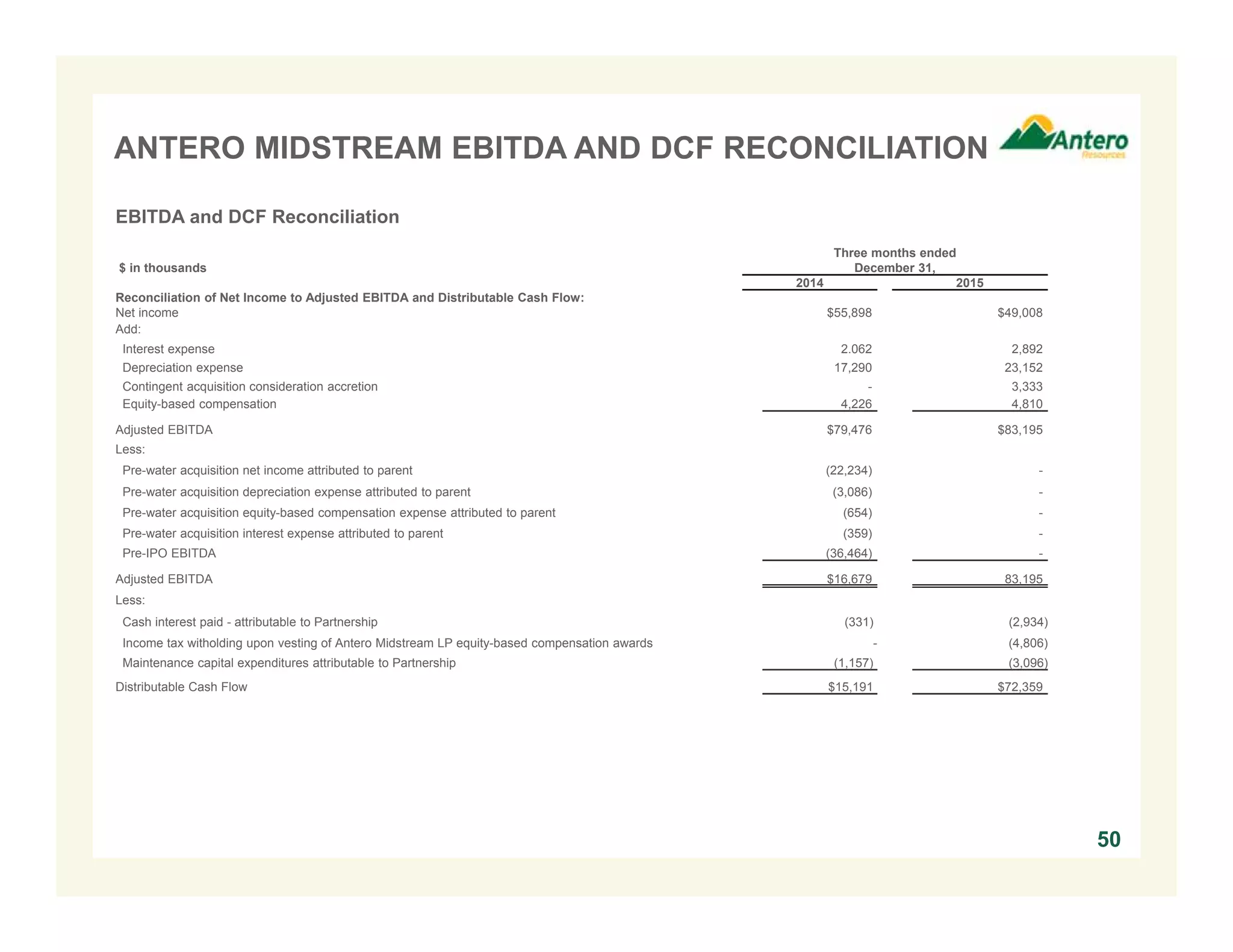 ANTERO MIDSTREAM EBITDA AND DCF RECONCILIATION
50
EBITDA and DCF Reconciliation
$ in thousands
Three months ended
December 31,
2014 2015
Reconciliation of Net Income to Adjusted EBITDA and Distributable Cash Flow:
Net income $55,898 $49,008
Add:
Interest expense 2.062 2,892
Depreciation expense 17,290 23,152
Contingent acquisition consideration accretion - 3,333
Equity-based compensation 4,226 4,810
Adjusted EBITDA $79,476 $83,195
Less:
Pre-water acquisition net income attributed to parent (22,234) -
Pre-water acquisition depreciation expense attributed to parent (3,086) -
Pre-water acquisition equity-based compensation expense attributed to parent (654) -
Pre-water acquisition interest expense attributed to parent (359) -
Pre-IPO EBITDA (36,464) -
Adjusted EBITDA $16,679 83,195
Less:
Cash interest paid - attributable to Partnership (331) (2,934)
Income tax witholding upon vesting of Antero Midstream LP equity-based compensation awards - (4,806)
Maintenance capital expenditures attributable to Partnership (1,157) (3,096)
Distributable Cash Flow $15,191 $72,359
 