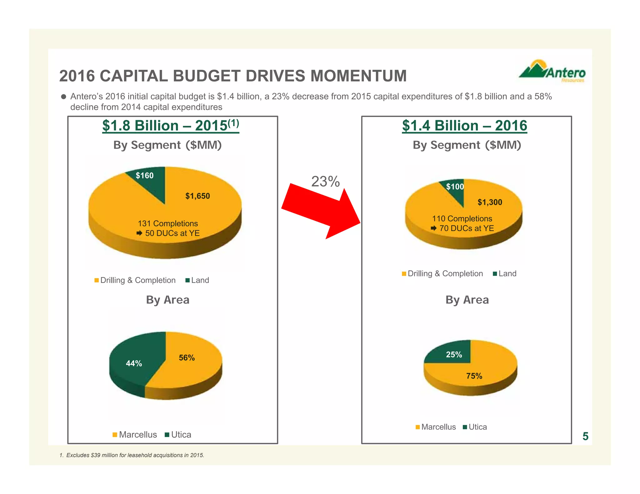 $1,300
$100
Drilling & Completion Land
2016 CAPITAL BUDGET DRIVES MOMENTUM
By Area
5
$1.8 Billion – 2015(1)
By Segment ($MM)
$1,650
$160
Drilling & Completion Land
56%
44%
Marcellus Utica
By Area
$1.4 Billion – 2016
By Segment ($MM)
 Antero’s 2016 initial capital budget is $1.4 billion, a 23% decrease from 2015 capital expenditures of $1.8 billion and a 58%
decline from 2014 capital expenditures
23%
131 Completions
 50 DUCs at YE
1. Excludes $39 million for leasehold acquisitions in 2015.
110 Completions
 70 DUCs at YE
75%
25%
Marcellus Utica
 