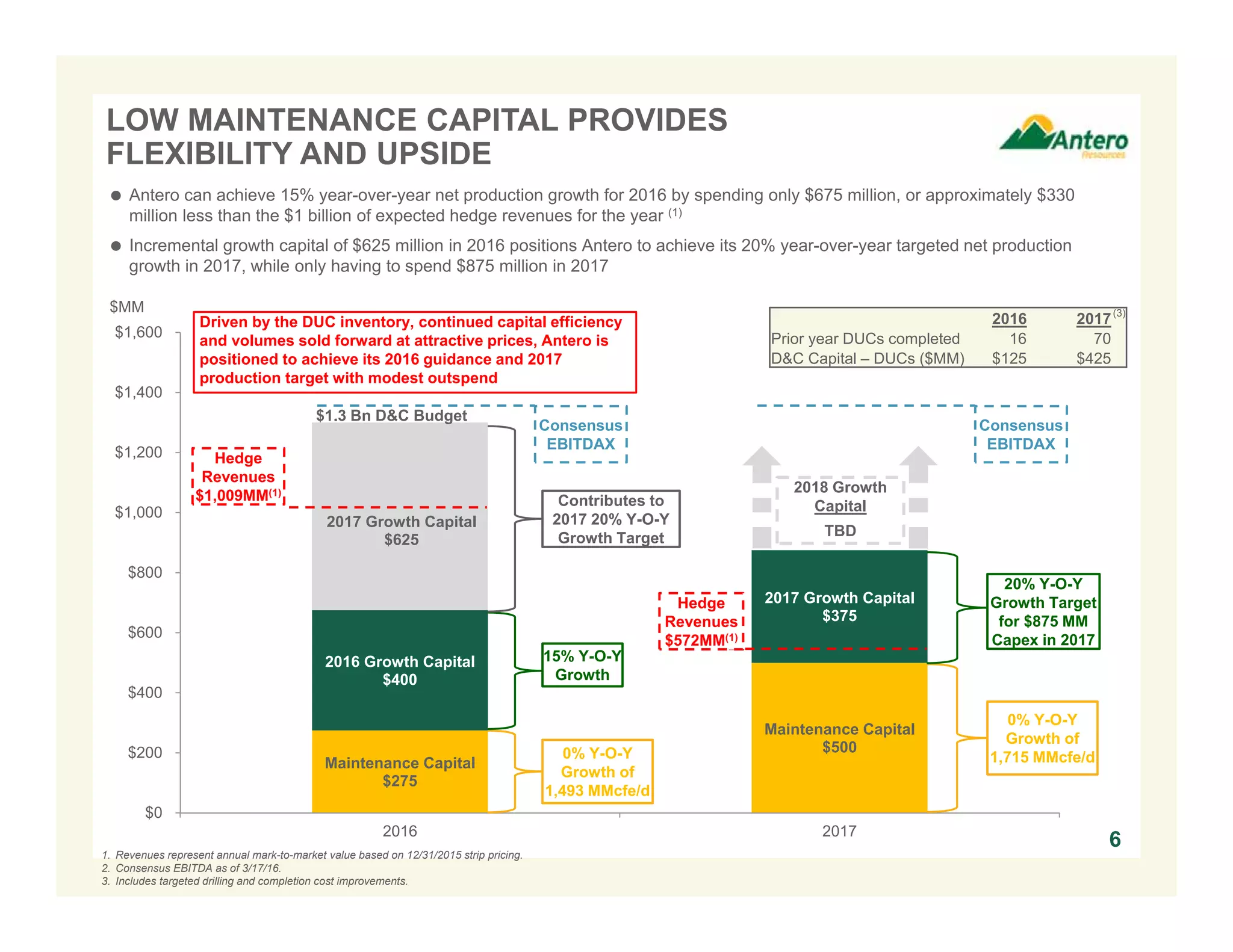 6
1. Revenues represent annual mark-to-market value based on 12/31/2015 strip pricing.
2. Consensus EBITDA as of 3/17/16.
3. Includes targeted drilling and completion cost improvements.
 Antero can achieve 15% year-over-year net production growth for 2016 by spending only $675 million, or approximately $330
million less than the $1 billion of expected hedge revenues for the year (1)
 Incremental growth capital of $625 million in 2016 positions Antero to achieve its 20% year-over-year targeted net production
growth in 2017, while only having to spend $875 million in 2017
LOW MAINTENANCE CAPITAL PROVIDES
FLEXIBILITY AND UPSIDE
Maintenance Capital
$275
Maintenance Capital
$500
2016 Growth Capital
$400
2017 Growth Capital
$375
2017 Growth Capital
$625
$0
$200
$400
$600
$800
$1,000
$1,200
$1,400
$1,600
2016 2017
$1.3 Bn D&C Budget
0% Y-O-Y
Growth of
1,493 MMcfe/d
15% Y-O-Y
Growth
Contributes to
2017 20% Y-O-Y
Growth Target
0% Y-O-Y
Growth of
1,715 MMcfe/d
20% Y-O-Y
Growth Target
for $875 MM
Capex in 2017
Hedge
Revenues
$1,009MM(1)
Hedge
Revenues
$572MM(1)
$MM
2016 2017
Prior year DUCs completed 16 70
D&C Capital – DUCs ($MM) $125 $425
Driven by the DUC inventory, continued capital efficiency
and volumes sold forward at attractive prices, Antero is
positioned to achieve its 2016 guidance and 2017
production target with modest outspend
2018 Growth
Capital
TBD
(3)
Consensus
EBITDAX
Consensus
EBITDAX
 