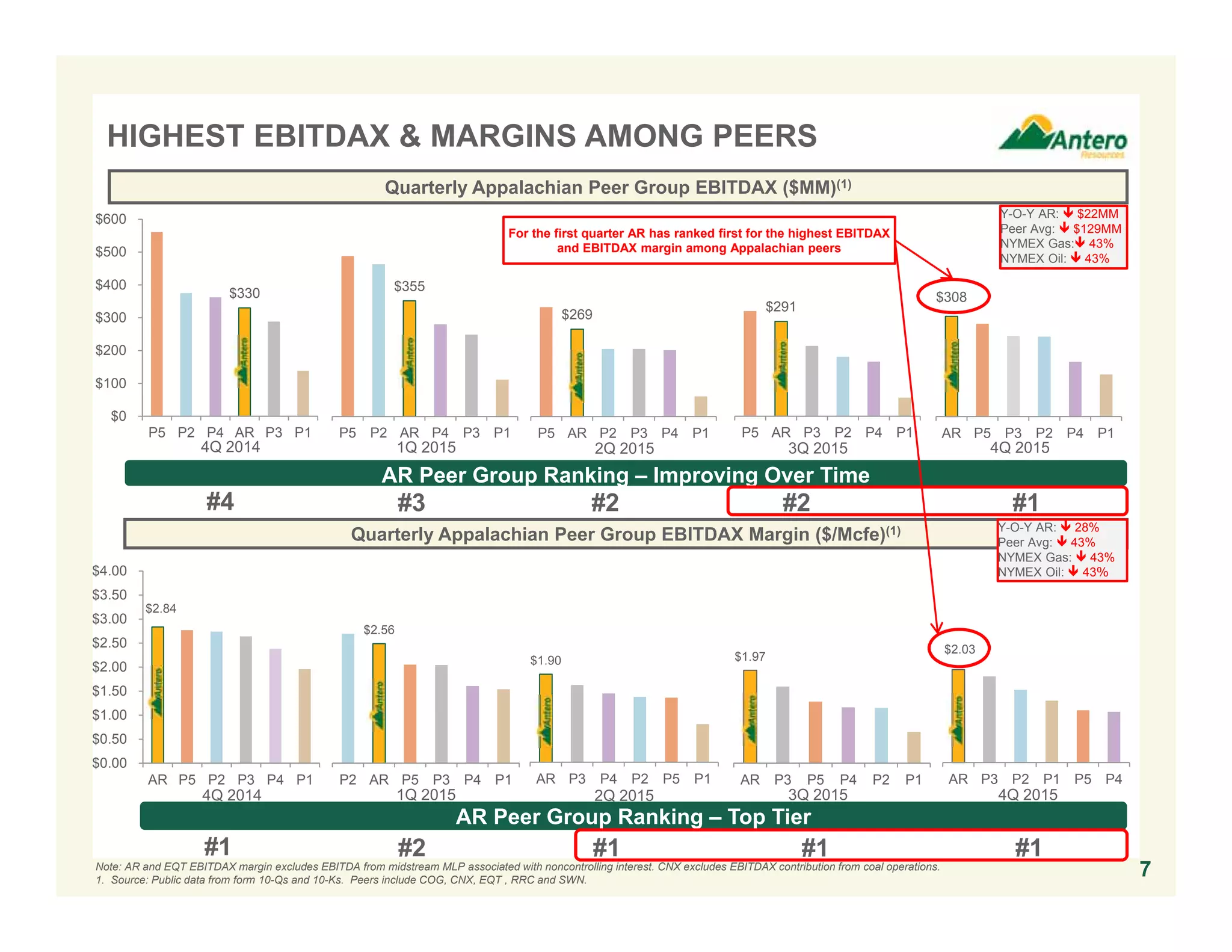 3Q 2015
$1.97
AR P3 P5 P4 P2 P1
$2.03
AR P3 P2 P1 P5 P4
$2.84
$0.00
$0.50
$1.00
$1.50
$2.00
$2.50
$3.00
$3.50
$4.00
AR P5 P2 P3 P4 P1
$2.56
P2 AR P5 P3 P4 P1
$308
AR P5 P3 P2 P4 P1
$1.90
AR P3 P4 P2 P5 P1
$291
P5 AR P3 P2 P4 P1
$269
P5 AR P2 P3 P4 P1
$330
$0
$100
$200
$300
$400
$500
$600
P5 P2 P4 AR P3 P1
$355
P5 P2 AR P4 P3 P1
HIGHEST EBITDAX & MARGINS AMONG PEERS
Quarterly Appalachian Peer Group EBITDAX Margin ($/Mcfe)(1)
Quarterly Appalachian Peer Group EBITDAX ($MM)(1)
4Q 2014 1Q 2015 2Q 2015
Note: AR and EQT EBITDAX margin excludes EBITDA from midstream MLP associated with noncontrolling interest. CNX excludes EBITDAX contribution from coal operations.
1. Source: Public data from form 10-Qs and 10-Ks. Peers include COG, CNX, EQT , RRC and SWN.
4Q 20154Q 2014 1Q 2015 2Q 2015
AR Peer Group Ranking – Top Tier
#1 #2 #1 #1 #1
AR Peer Group Ranking – Improving Over Time
#4 #3 #2 #2 #1
Y-O-Y AR:  $22MM
Peer Avg:  $129MM
NYMEX Gas: 43%
NYMEX Oil:  43%
Y-O-Y AR:  28%
Peer Avg:  43%
NYMEX Gas:  43%
NYMEX Oil:  43%
7
3Q 2015
For the first quarter AR has ranked first for the highest EBITDAX
and EBITDAX margin among Appalachian peers
4Q 2015
 