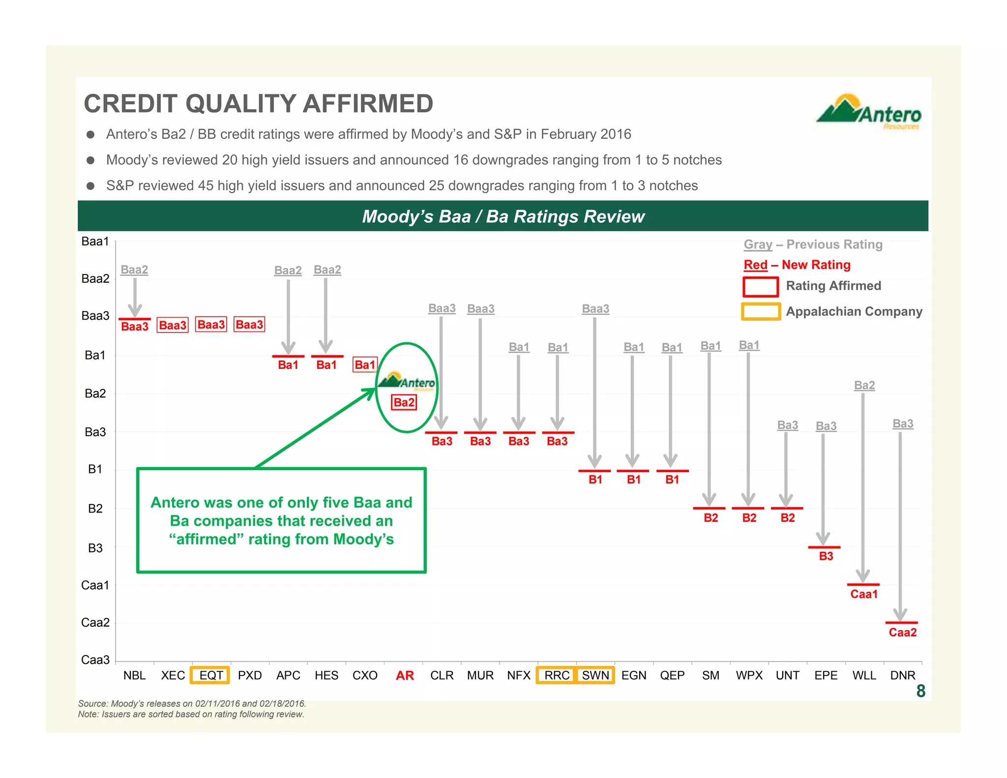 Baa3
Ba1 Ba1 Ba1
Ba3 Ba3 Ba3 Ba3
B1 B1 B1
B2 B2 B2
B3
Caa1
Caa2
Baa2
Baa3 Baa3 Baa3
Baa2 Baa2
Ba2
Baa3 Baa3
Ba1 Ba1
Baa3
Ba1 Ba1 Ba1 Ba1
Ba3 Ba3
Ba2
Ba3
-Baa3
Baa3
Baa3
Baa3
Baa3
Baa3
Baa3
Baa3
Baa3
Baa3
Baa3
Baa3
NBL XEC EQT PXD APC HES CXO AR CLR MUR NFX RRC SWN EGN QEP SM WPX UNT EPE WLL DNR
CREDIT QUALITY AFFIRMED
8
Moody’s Baa / Ba Ratings Review
Source: Moody’s releases on 02/11/2016 and 02/18/2016.
Note: Issuers are sorted based on rating following review.
 Antero’s Ba2 / BB credit ratings were affirmed by Moody’s and S&P in February 2016
 Moody’s reviewed 20 high yield issuers and announced 16 downgrades ranging from 1 to 5 notches
 S&P reviewed 45 high yield issuers and announced 25 downgrades ranging from 1 to 3 notches
Antero was one of only five Baa and
Ba companies that received an
“affirmed” rating from Moody’s
AR
Rating Affirmed
Baa1
Baa2
Baa3
Ba1
Ba2
Ba3
B1
B2
B3
Caa1
Caa2
Caa3
Gray – Previous Rating
Red – New Rating
Appalachian Company
 