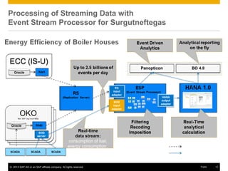 © 2013 SAP AG or an SAP affiliate company. All rights reserved. 11Public
Processing of Streaming Data with
Event Stream Processor for Surgutneftegas
 