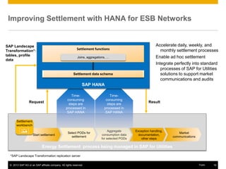 © 2013 SAP AG or an SAP affiliate company. All rights reserved. 16Public
Improving Settlement with HANA for ESB Networks
Energy Settlement process being managed in SAP for Utilities
Time-
consuming
steps are
processed in
SAP HANA
Start settlement
Select PODs for
settlement
Aggregate
consumption data
for selected PODs
Exception handling,
documentation,
other steps
Market
communications
Settlement
workbench
Request
Accelerate daily, weekly, and
monthly settlement processes
Enable ad hoc settlement
Integrate perfectly into standard
processes of SAP for Utilities
solutions to support market
communications and audits
Result
SAP Landscape
Transformation*:
tables, profile
data
Time-
consuming
steps are
processed in
SAP HANA
SAP HANA
Settlement data schema
Settlement functions
Joins, aggregations, …
*SAP Landscape Transformation replication server
 
