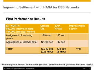 © 2013 SAP AG or an SAP affiliate company. All rights reserved. 17Public
Improving Settlement with HANA for ESB Networks
SP_NORTH
800,000 interval meters
104,000 classical meters
Classic
DB
SAP
HANA
Improvement
Factor
Assignment of metering
points
640 sec 83 sec
Aggregation of interval data 12,700 sec 42 sec
Total* 13,340 sec
(222 min.)
125 sec
(2 min.)
~107
*The energy settlement for the other (smaller) settlement units provides the same results.
First Performance Results
 