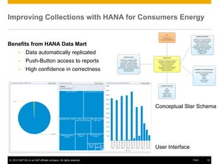 © 2013 SAP AG or an SAP affiliate company. All rights reserved. 19Public
Improving Collections with HANA for Consumers Energy
Benefits from HANA Data Mart
• Data automatically replicated
• Push-Button access to reports
• High confidence in correctness
User Interface
Conceptual Star Schema
 