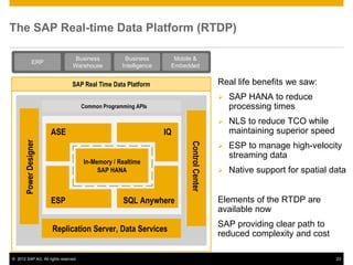 © 2012 SAP AG. All rights reserved. 23
The SAP Real-time Data Platform (RTDP)
Business
Warehouse
Business
Intelligence
Mobile &
Embedded
ERP
In-Memory / Realtime
SAP HANA
SAP Real Time Data Platform
Stream Analytics Mobile & Embedded
Open EDWHigh Performance
OLTP
Information and Real-time Data Movement
IntegratedModelingand
Metadata
IntegratedSystems
ManagementandLandscape
Common Programming APIs
IQASE
ESP SQL Anywhere
Replication Server, Data Services
PowerDesigner
ControlCenter
Real life benefits we saw:
 SAP HANA to reduce
processing times
 NLS to reduce TCO while
maintaining superior speed
 ESP to manage high-velocity
streaming data
 Native support for spatial data
Elements of the RTDP are
available now
SAP providing clear path to
reduced complexity and cost
 
