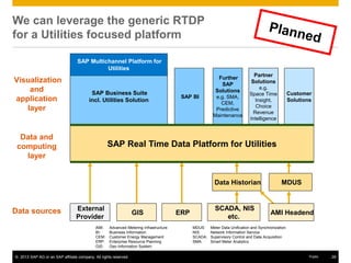 © 2013 SAP AG or an SAP affiliate company. All rights reserved. 28Public
We can leverage the generic RTDP
for a Utilities focused platform
MDUS: Meter Data Unification and Synchronization
NIS: Network Information Service
SCADA: Supervisory Control and Data Acquisition
SMA: Smart Meter Analytics
SAP Real Time Data Platform for Utilities
Further
SAP
Solutions
e.g. SMA,
CEM,
Predictive
Maintenance
Partner
Solutions
e.g.
Space Time
Insight,
Choice
Revenue
Intelligence
SAP BI
MDUSData Historian
GIS ERP
External
Provider
SAP Business Suite
incl. Utilities Solution
Customer
Solutions
SCADA, NIS
etc.
AMI Headend
SAP Multichannel Platform for
Utilities
Data and
computing
layer
Data sources
Visualization
and
application
layer
AMI: Advanced Metering Infrastructure
BI: Business Information
CEM: Customer Energy Management
ERP: Enterprise Resource Planning
GIS: Geo Information System
 