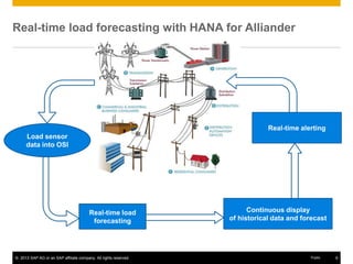 © 2013 SAP AG or an SAP affiliate company. All rights reserved. 6Public
Real-time load forecasting with HANA for Alliander
Real-time load
forecasting
Load sensor
data into OSI
Continuous display
of historical data and forecast
Real-time alerting
 