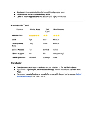 ●​ Startups or businesses looking for budget-friendly mobile apps
●​ E-commerce and social networking apps
●​ Content-heavy applications that don’t require high performance
Comparison Table
Feature Native Apps Web
Apps
Hybrid Apps
Performance ⭐⭐⭐⭐⭐ ⭐⭐ ⭐⭐⭐
Cost High Low Medium
Development
Time
Long Short Medium
Device Access Full Limited Partial
Offline Support Yes No Yes (partially)
User Experience Excellent Average Good
Conclusion
●​ If performance and user experience are top priorities → Go for Native Apps.
●​ If you want a lightweight, easily accessible app without installation → Go for Web
Apps.
●​ If you need a cost-effective, cross-platform app with decent performance, hybrid
app development is the ideal choice.
 
