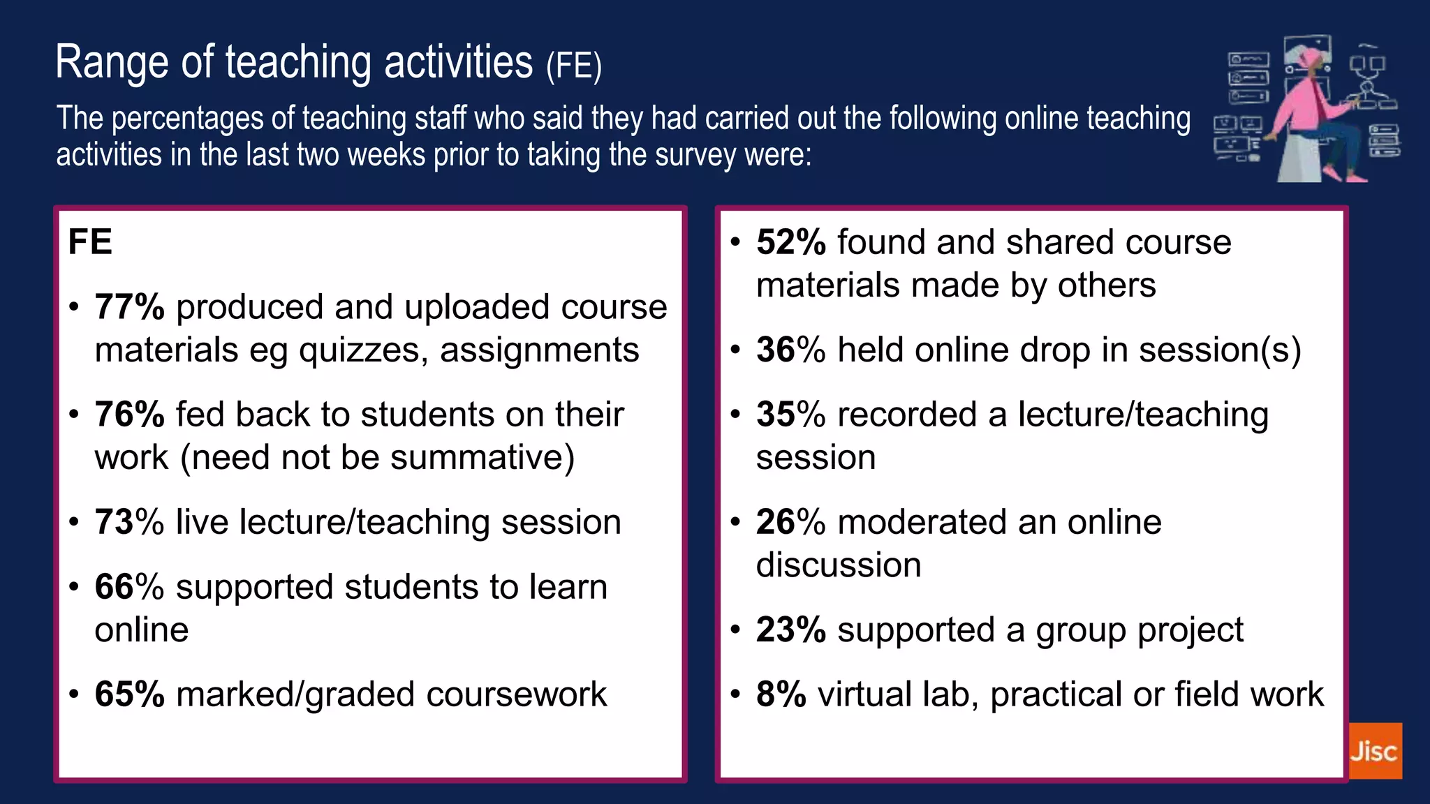 Range of teaching activities (FE)
The percentages of teaching staff who said they had carried out the following online teaching
activities in the last two weeks prior to taking the survey were:
FE
• 77% produced and uploaded course
materials eg quizzes, assignments
• 76% fed back to students on their
work (need not be summative)
• 73% live lecture/teaching session
• 66% supported students to learn
online
• 65% marked/graded coursework
• 52% found and shared course
materials made by others
• 36% held online drop in session(s)
• 35% recorded a lecture/teaching
session
• 26% moderated an online
discussion
• 23% supported a group project
• 8% virtual lab, practical or field work
 