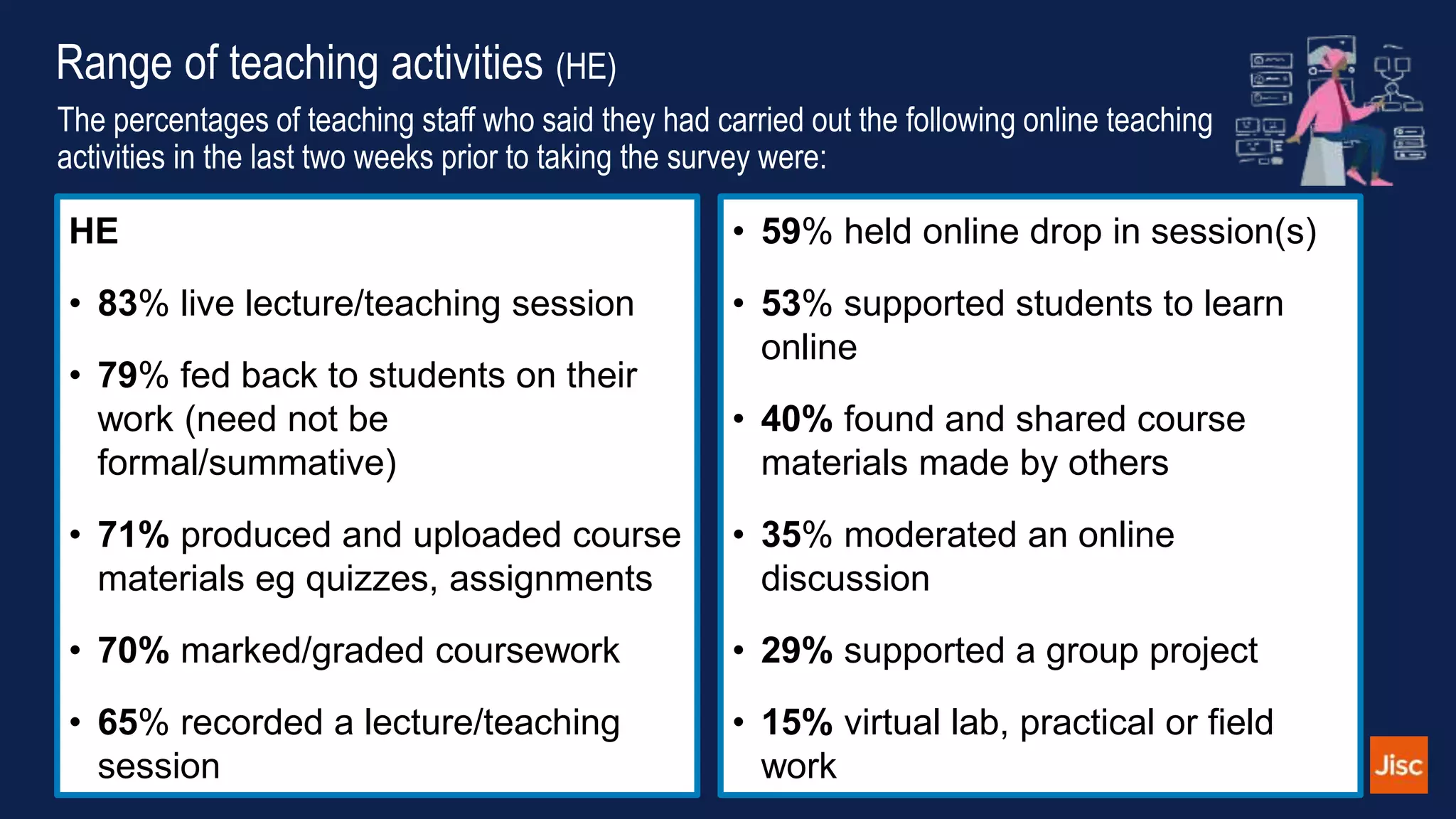 Range of teaching activities (HE)
The percentages of teaching staff who said they had carried out the following online teaching
activities in the last two weeks prior to taking the survey were:
HE
• 83% live lecture/teaching session
• 79% fed back to students on their
work (need not be
formal/summative)
• 71% produced and uploaded course
materials eg quizzes, assignments
• 70% marked/graded coursework
• 65% recorded a lecture/teaching
session
• 59% held online drop in session(s)
• 53% supported students to learn
online
• 40% found and shared course
materials made by others
• 35% moderated an online
discussion
• 29% supported a group project
• 15% virtual lab, practical or field
work
 