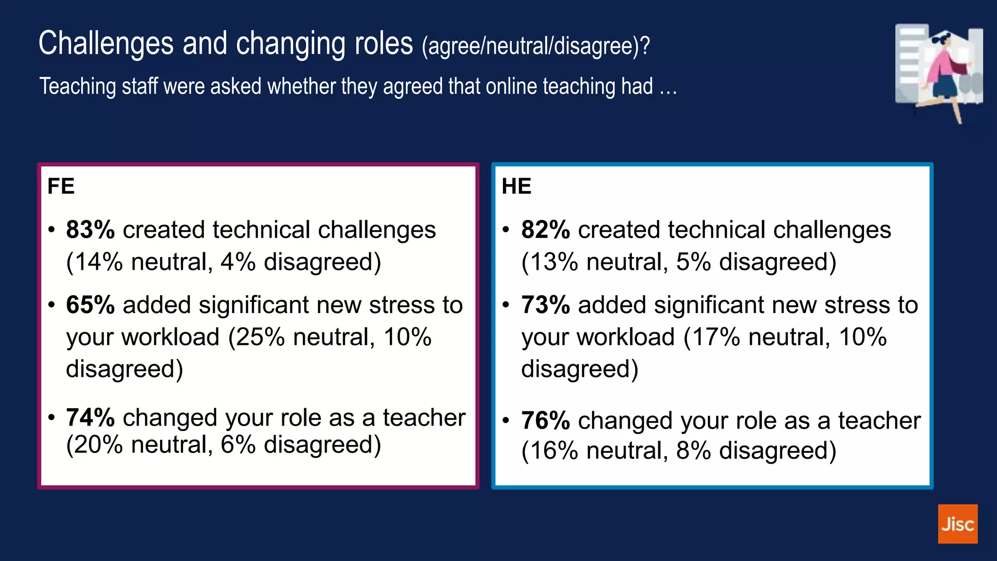Challenges and changing roles (agree/neutral/disagree)?
FE
• 83% created technical challenges
(14% neutral, 4% disagreed)
• 65% added significant new stress to
your workload (25% neutral, 10%
disagreed)
• 74% changed your role as a teacher
(20% neutral, 6% disagreed)
HE
• 82% created technical challenges
(13% neutral, 5% disagreed)
• 73% added significant new stress to
your workload (17% neutral, 10%
disagreed)
• 76% changed your role as a teacher
(16% neutral, 8% disagreed)
Teaching staff were asked whether they agreed that online teaching had …
 