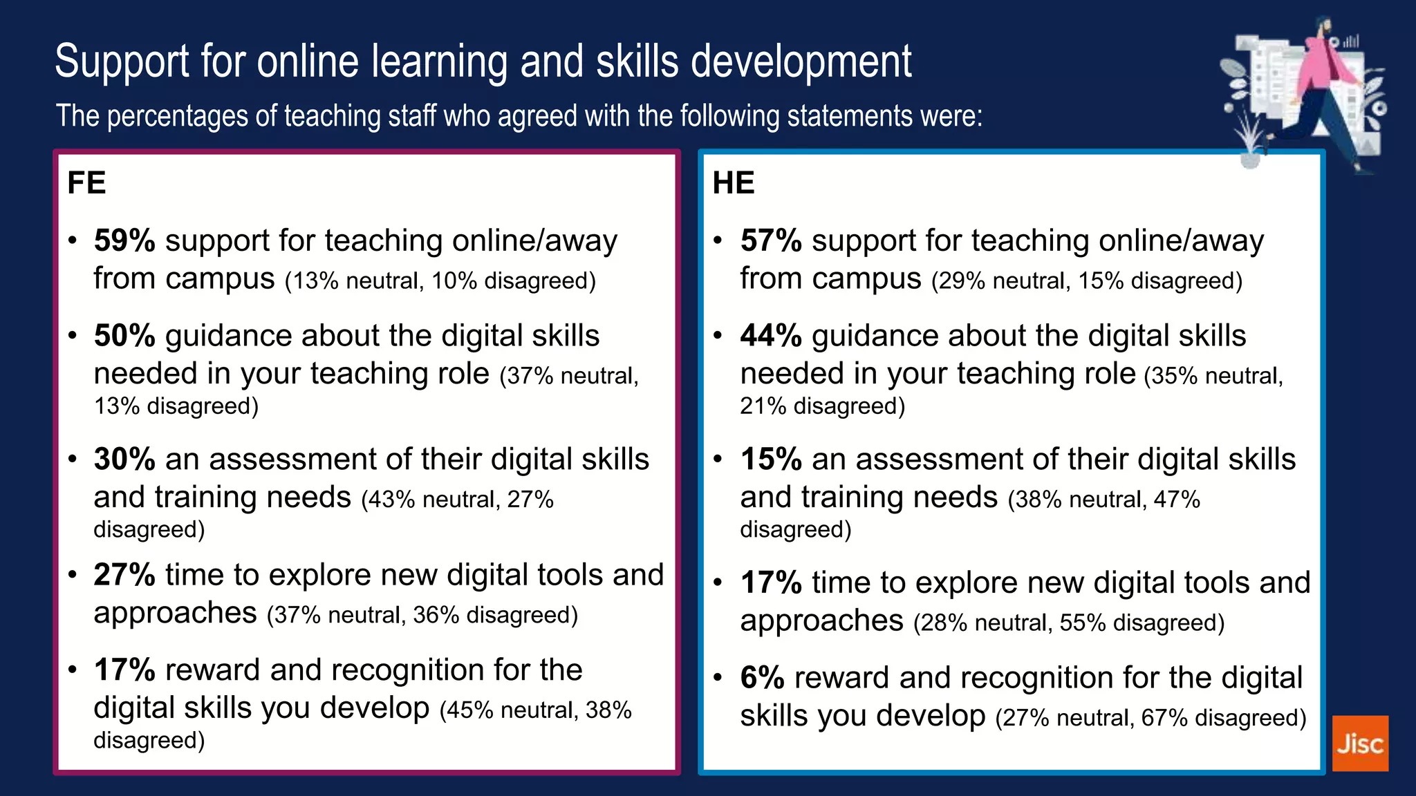 Support for online learning and skills development
FE
• 59% support for teaching online/away
from campus (13% neutral, 10% disagreed)
• 50% guidance about the digital skills
needed in your teaching role (37% neutral,
13% disagreed)
• 30% an assessment of their digital skills
and training needs (43% neutral, 27%
disagreed)
• 27% time to explore new digital tools and
approaches (37% neutral, 36% disagreed)
• 17% reward and recognition for the
digital skills you develop (45% neutral, 38%
disagreed)
HE
• 57% support for teaching online/away
from campus (29% neutral, 15% disagreed)
• 44% guidance about the digital skills
needed in your teaching role (35% neutral,
21% disagreed)
• 15% an assessment of their digital skills
and training needs (38% neutral, 47%
disagreed)
• 17% time to explore new digital tools and
approaches (28% neutral, 55% disagreed)
• 6% reward and recognition for the digital
skills you develop (27% neutral, 67% disagreed)
The percentages of teaching staff who agreed with the following statements were:
 