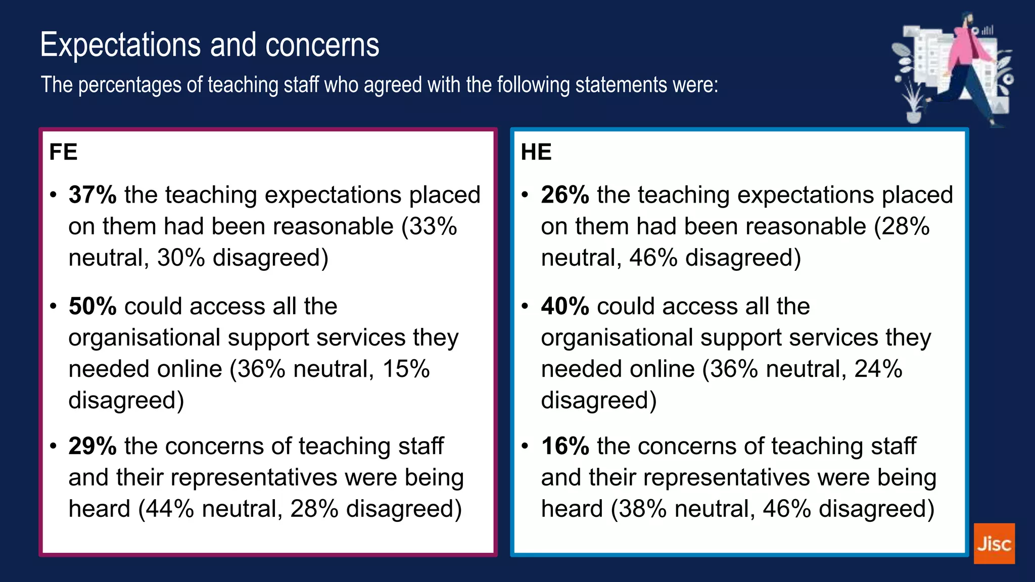 Expectations and concerns
FE
• 37% the teaching expectations placed
on them had been reasonable (33%
neutral, 30% disagreed)
• 50% could access all the
organisational support services they
needed online (36% neutral, 15%
disagreed)
• 29% the concerns of teaching staff
and their representatives were being
heard (44% neutral, 28% disagreed)
HE
• 26% the teaching expectations placed
on them had been reasonable (28%
neutral, 46% disagreed)
• 40% could access all the
organisational support services they
needed online (36% neutral, 24%
disagreed)
• 16% the concerns of teaching staff
and their representatives were being
heard (38% neutral, 46% disagreed)
The percentages of teaching staff who agreed with the following statements were:
 