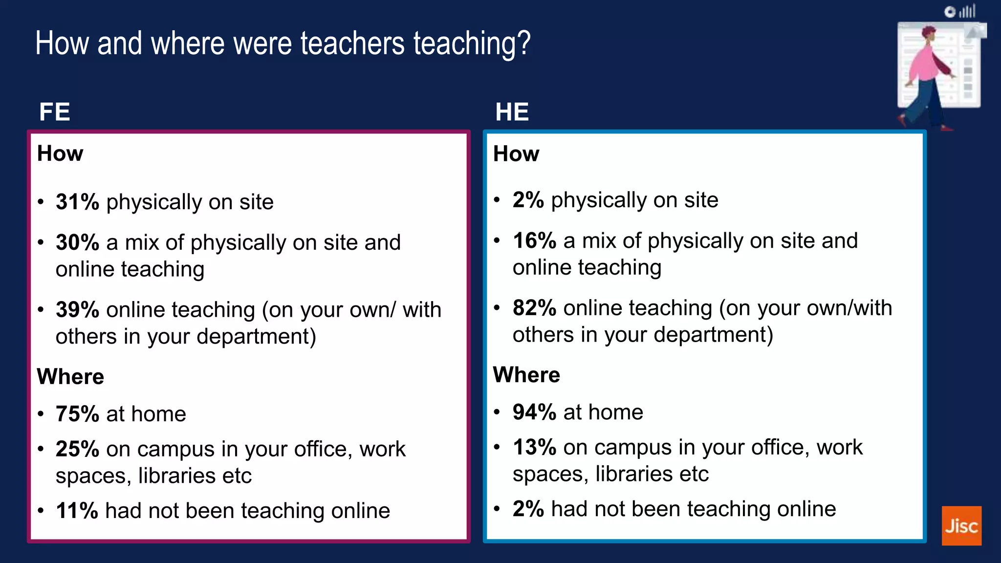 How and where were teachers teaching?
FE
How
• 31% physically on site
• 30% a mix of physically on site and
online teaching
• 39% online teaching (on your own/ with
others in your department)
Where
• 75% at home
• 25% on campus in your office, work
spaces, libraries etc
• 11% had not been teaching online
HE
How
• 2% physically on site
• 16% a mix of physically on site and
online teaching
• 82% online teaching (on your own/with
others in your department)
Where
• 94% at home
• 13% on campus in your office, work
spaces, libraries etc
• 2% had not been teaching online
 