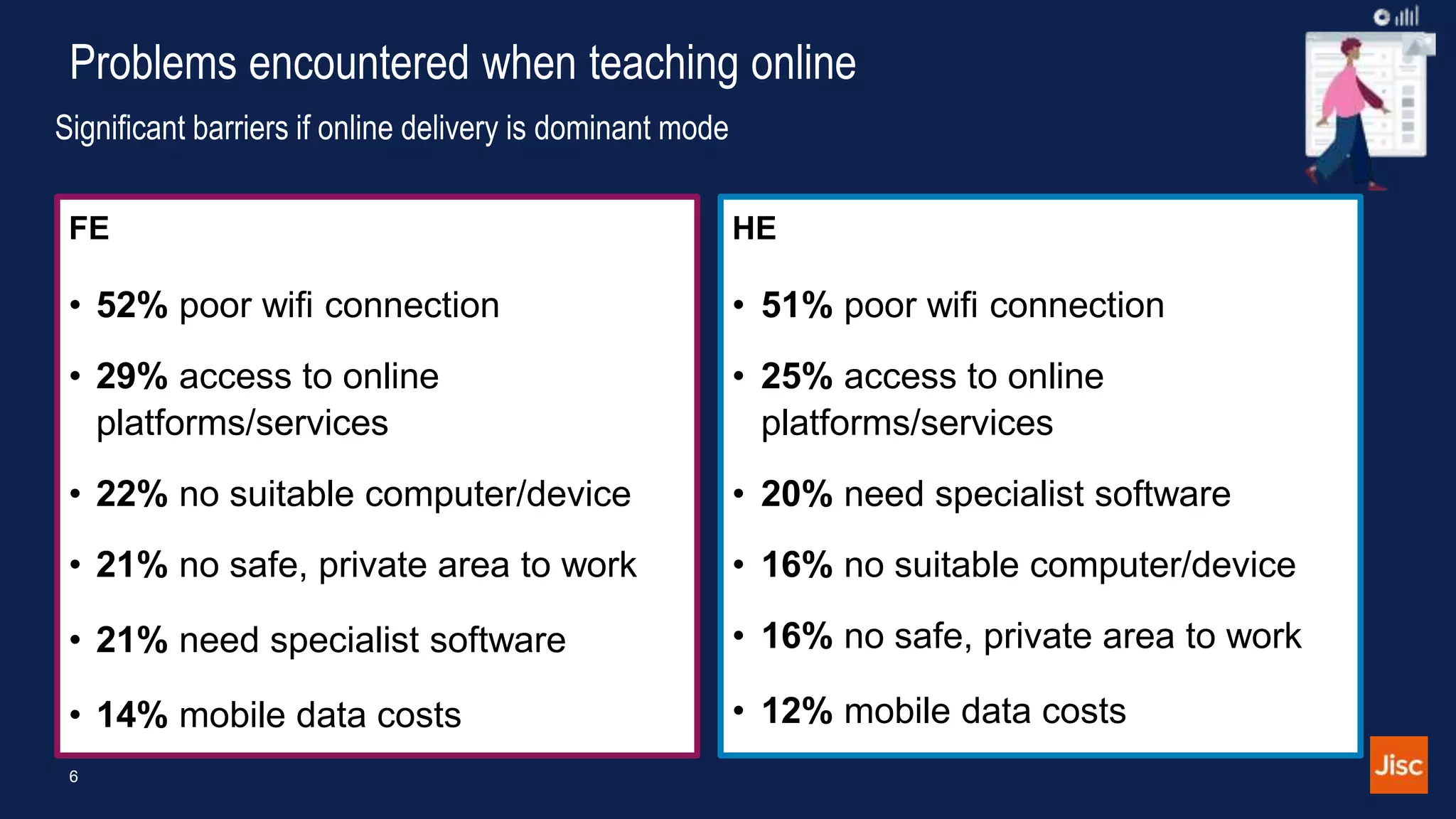 Problems encountered when teaching online
Significant barriers if online delivery is dominant mode
FE
• 52% poor wifi connection
• 29% access to online
platforms/services
• 22% no suitable computer/device
• 21% no safe, private area to work
• 21% need specialist software
• 14% mobile data costs
HE
• 51% poor wifi connection
• 25% access to online
platforms/services
• 20% need specialist software
• 16% no suitable computer/device
• 16% no safe, private area to work
• 12% mobile data costs
6
 