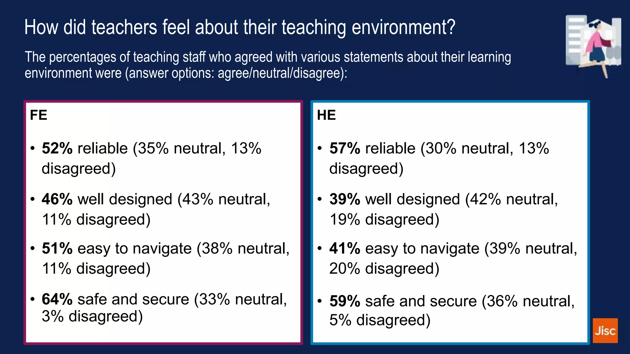 How did teachers feel about their teaching environment?
FE
• 52% reliable (35% neutral, 13%
disagreed)
• 46% well designed (43% neutral,
11% disagreed)
• 51% easy to navigate (38% neutral,
11% disagreed)
• 64% safe and secure (33% neutral,
3% disagreed)
HE
• 57% reliable (30% neutral, 13%
disagreed)
• 39% well designed (42% neutral,
19% disagreed)
• 41% easy to navigate (39% neutral,
20% disagreed)
• 59% safe and secure (36% neutral,
5% disagreed)
The percentages of teaching staff who agreed with various statements about their learning
environment were (answer options: agree/neutral/disagree):
 