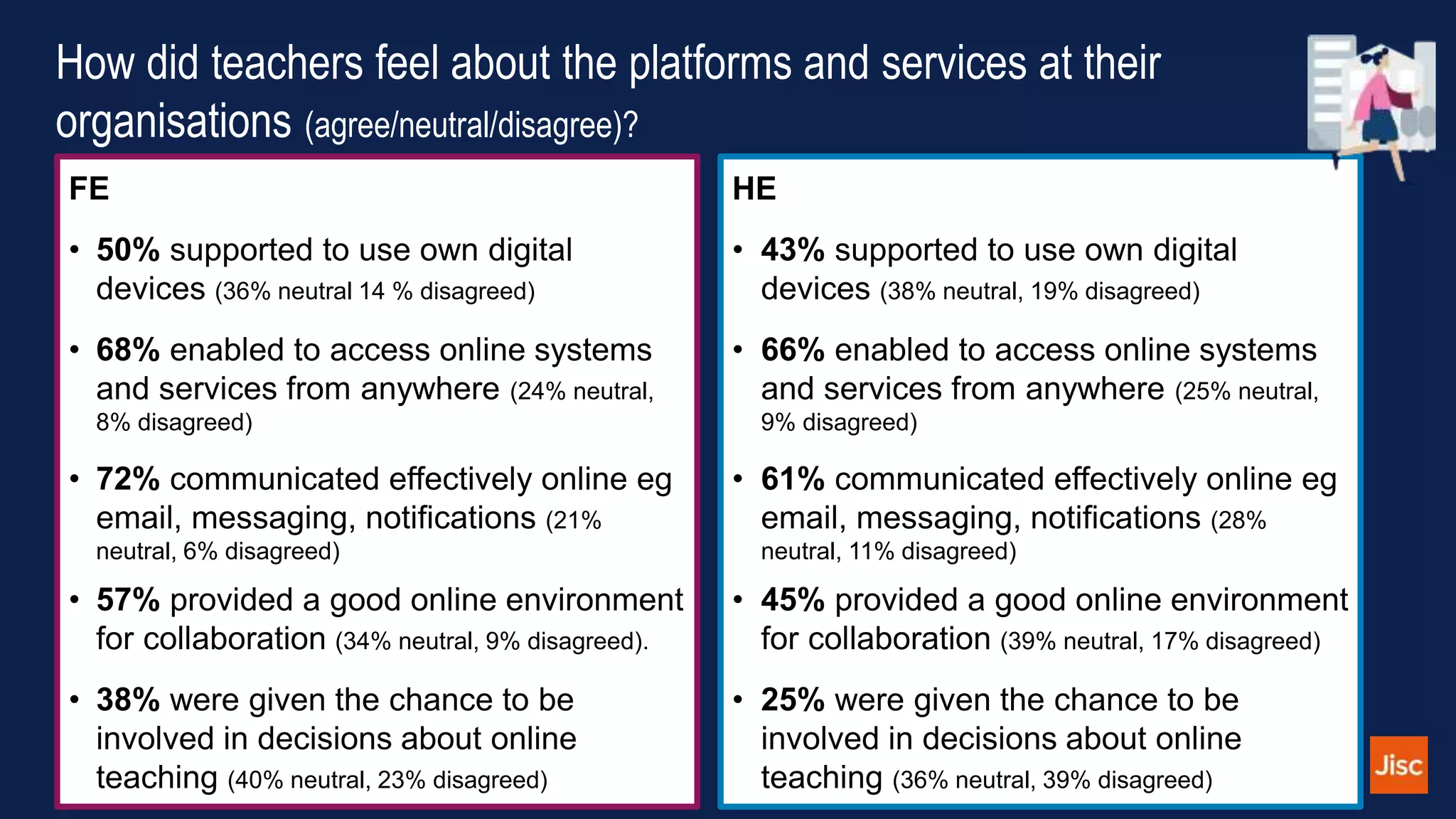 How did teachers feel about the platforms and services at their
organisations (agree/neutral/disagree)?
FE
• 50% supported to use own digital
devices (36% neutral 14 % disagreed)
• 68% enabled to access online systems
and services from anywhere (24% neutral,
8% disagreed)
• 72% communicated effectively online eg
email, messaging, notifications (21%
neutral, 6% disagreed)
• 57% provided a good online environment
for collaboration (34% neutral, 9% disagreed).
• 38% were given the chance to be
involved in decisions about online
teaching (40% neutral, 23% disagreed)
HE
• 43% supported to use own digital
devices (38% neutral, 19% disagreed)
• 66% enabled to access online systems
and services from anywhere (25% neutral,
9% disagreed)
• 61% communicated effectively online eg
email, messaging, notifications (28%
neutral, 11% disagreed)
• 45% provided a good online environment
for collaboration (39% neutral, 17% disagreed)
• 25% were given the chance to be
involved in decisions about online
teaching (36% neutral, 39% disagreed)
 