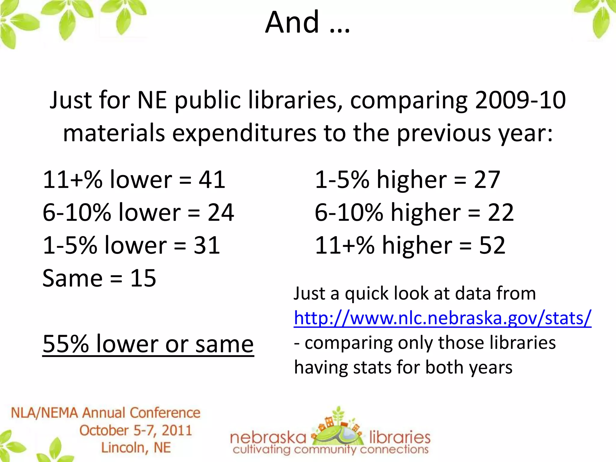 However …Just for NE public libraries, comparing 2009-10 operating expenditures to the previous year:11+% lower = 206-10% lower = 201-5% lower = 28Same = 938% lower or same1-5% higher = 516-10% higher = 3511+% higher = 42Just a quick look at data from http://www.nlc.nebraska.gov/stats/ - comparing only those libraries having stats for both years