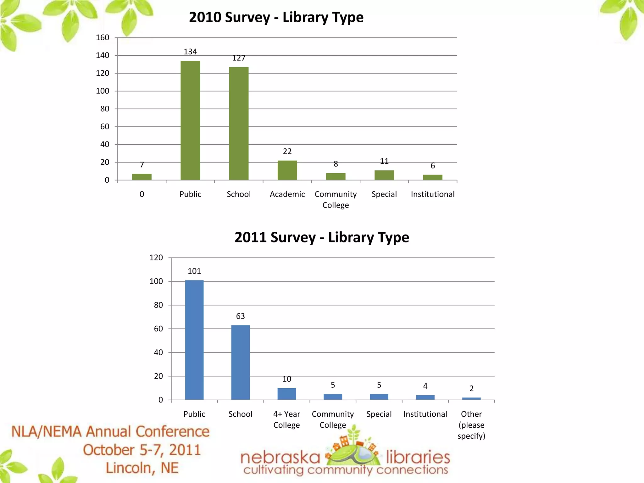 So we set out on a two-year mission to survey the impact of the  “new normal” in Nebraska Libraries budgets