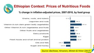 Ethiopian Context: Prices of Nutritious Foods
Source: Bachewe, Hirvonen, Minten & Yimer (2017)
% change in inflation-adjusted prices, 2007-2016, by food group
 