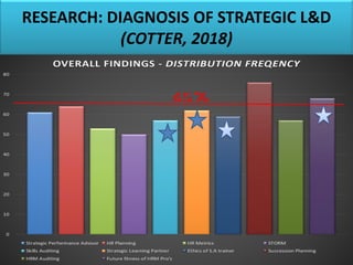RESEARCH: DIAGNOSIS OF STRATEGIC L&D
(COTTER, 2018)
 
