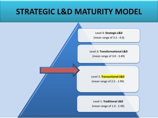 STRATEGIC L&D MATURITY MODEL
Level 4: Strategic L&D
(mean range of 3.5 - 4.0)
Level 3: Transformational L&D
(mean range of 3.0 - 3.49)
Level 2: Transactional L&D
(mean range of 2.5 - 2.99)
Level 1: Traditional L&D
(mean range of 1.0 - 2.49)
 